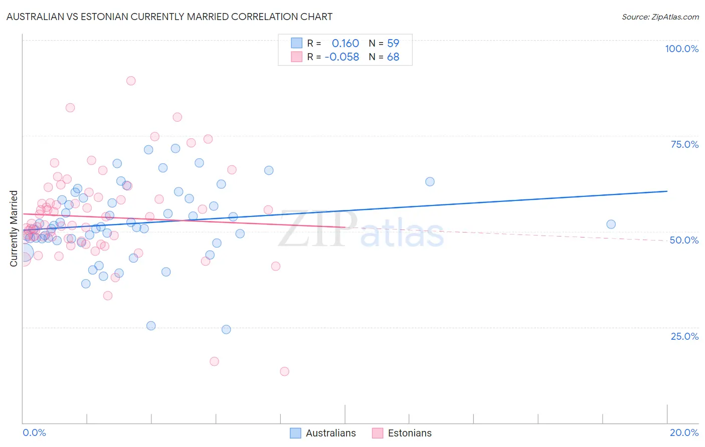 Australian vs Estonian Currently Married