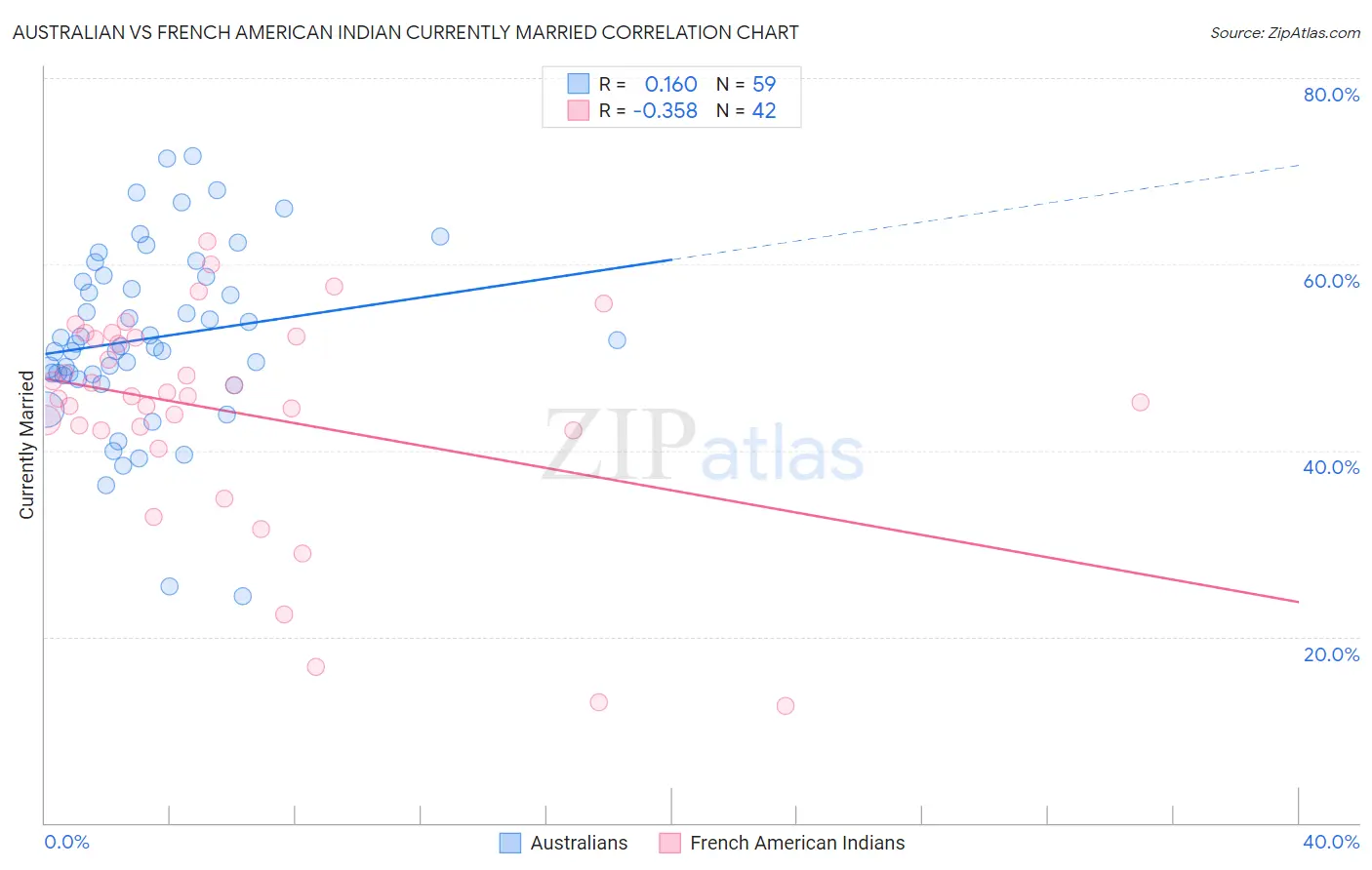 Australian vs French American Indian Currently Married