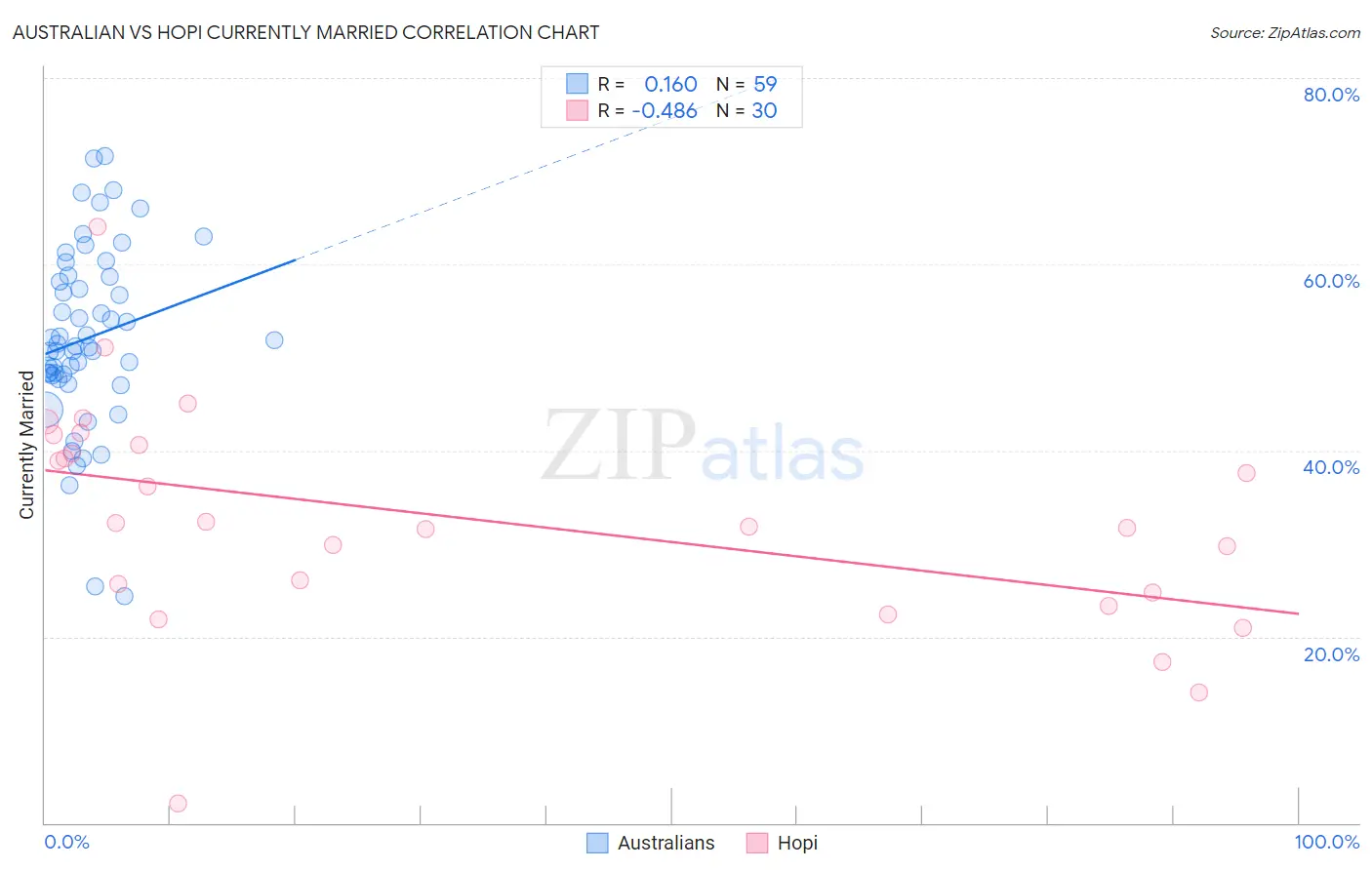 Australian vs Hopi Currently Married