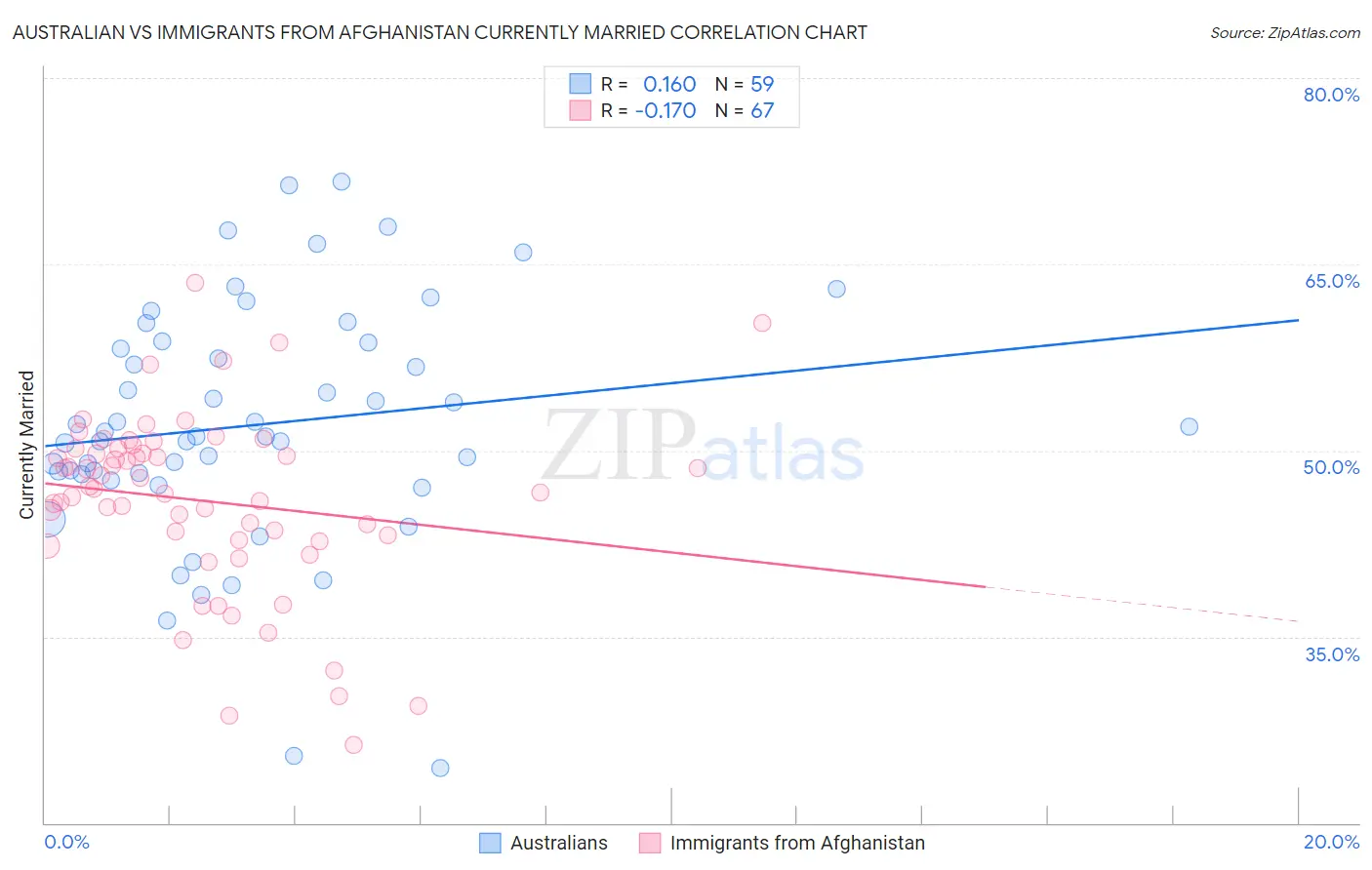 Australian vs Immigrants from Afghanistan Currently Married