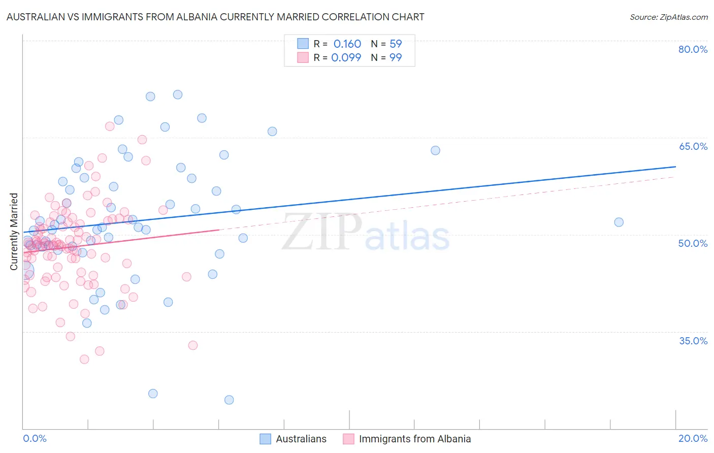 Australian vs Immigrants from Albania Currently Married