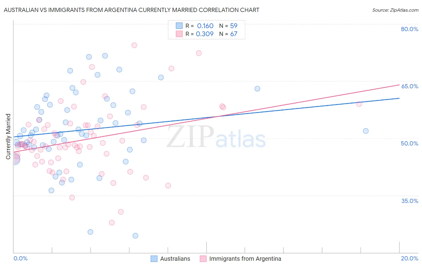Australian vs Immigrants from Argentina Currently Married