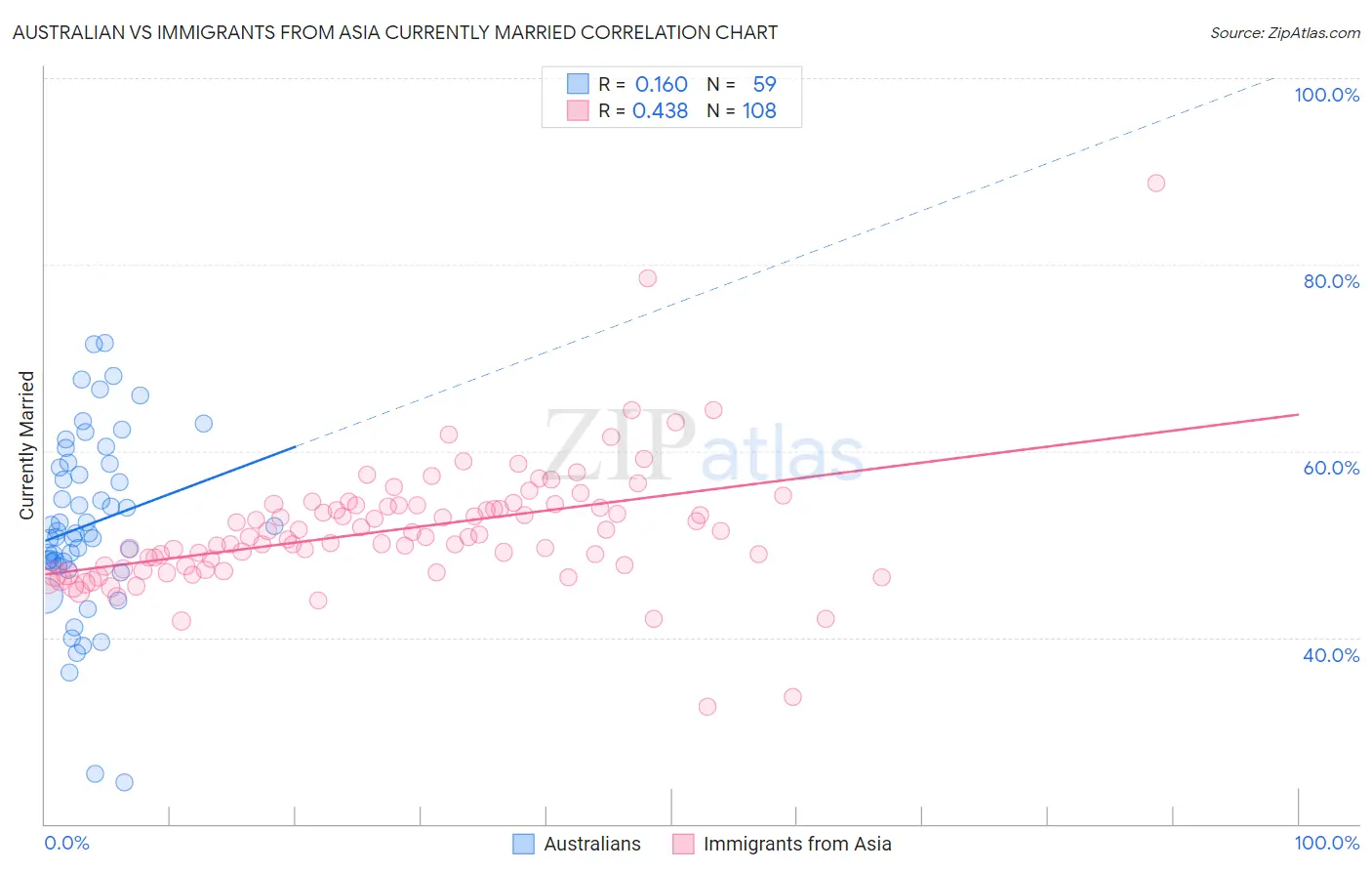 Australian vs Immigrants from Asia Currently Married