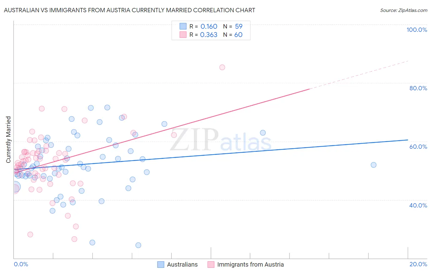 Australian vs Immigrants from Austria Currently Married