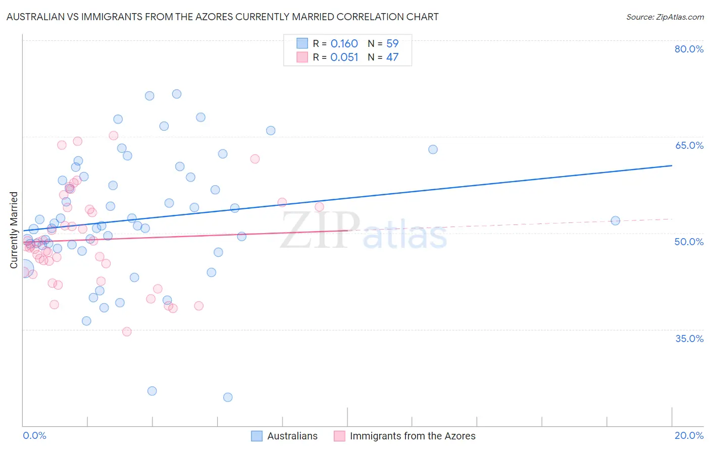 Australian vs Immigrants from the Azores Currently Married