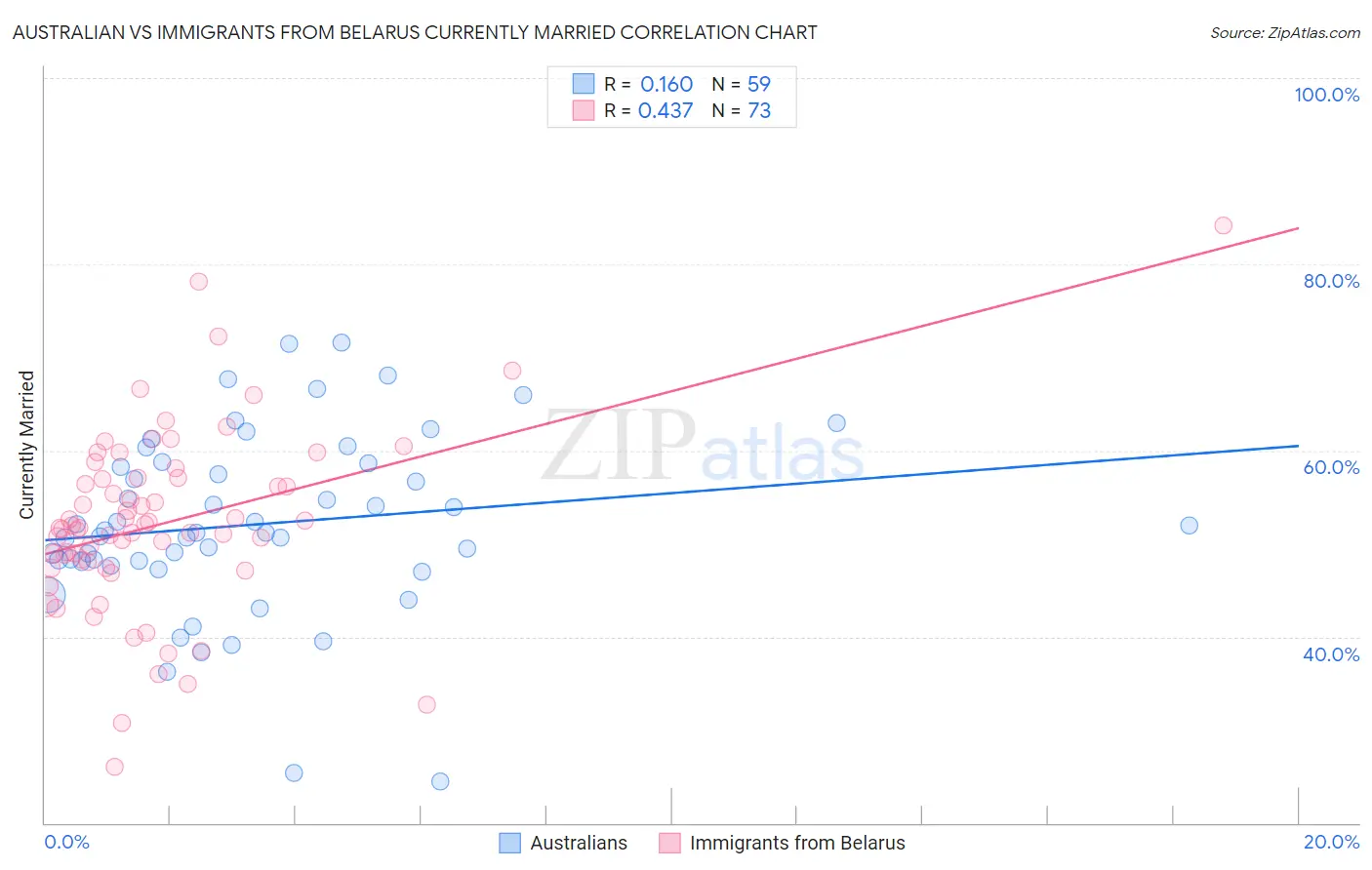 Australian vs Immigrants from Belarus Currently Married
