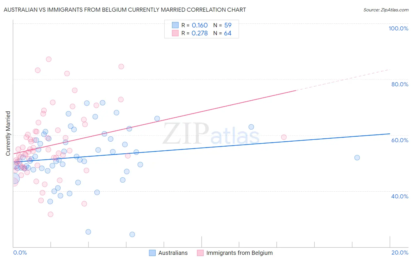 Australian vs Immigrants from Belgium Currently Married