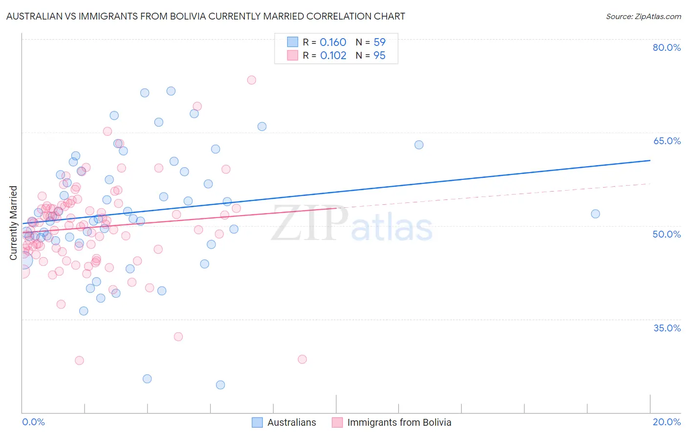 Australian vs Immigrants from Bolivia Currently Married