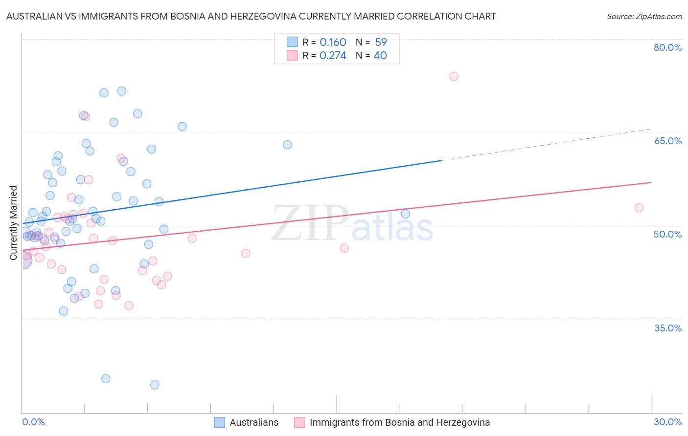 Australian vs Immigrants from Bosnia and Herzegovina Currently Married