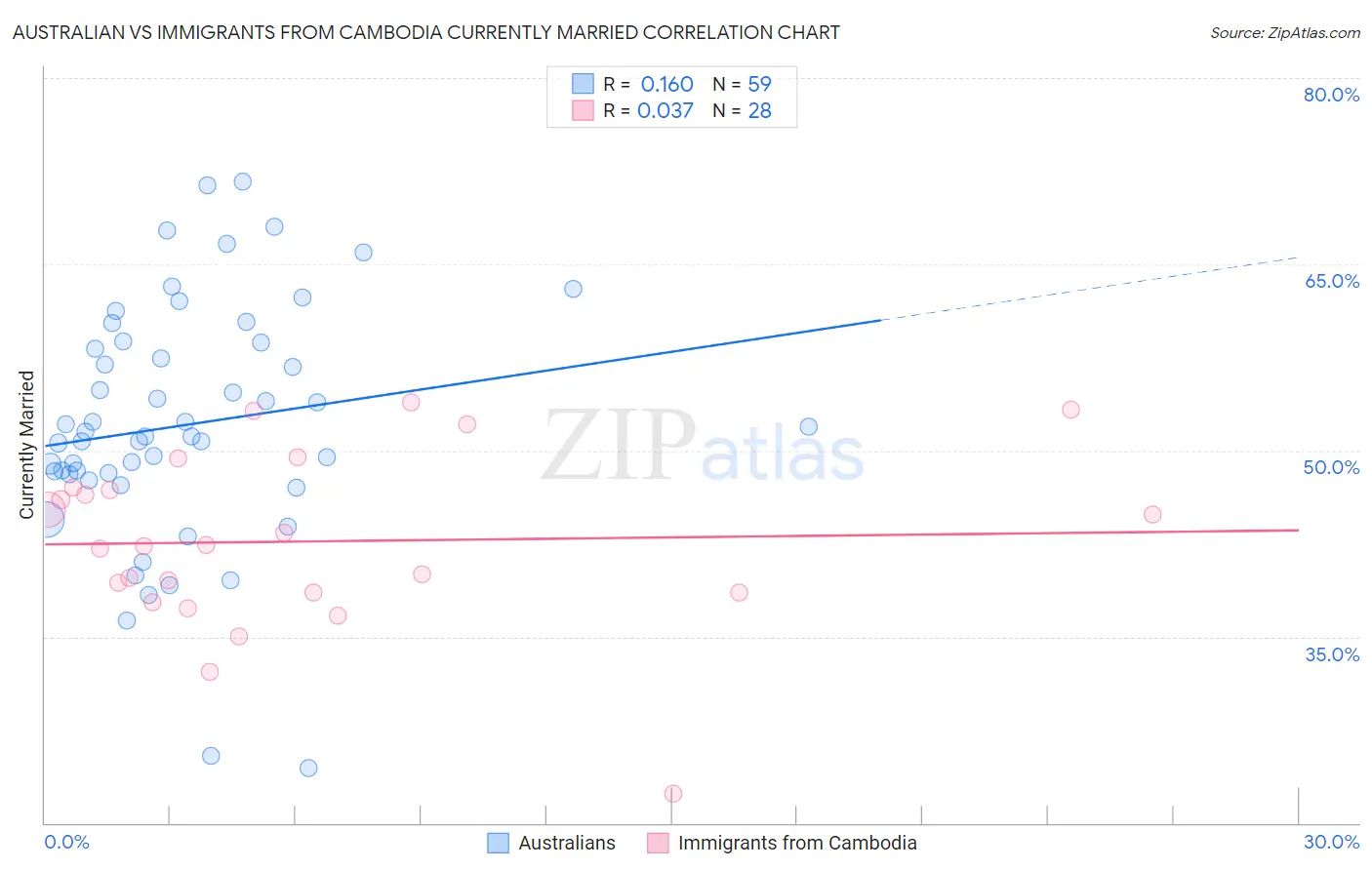 Australian vs Immigrants from Cambodia Currently Married