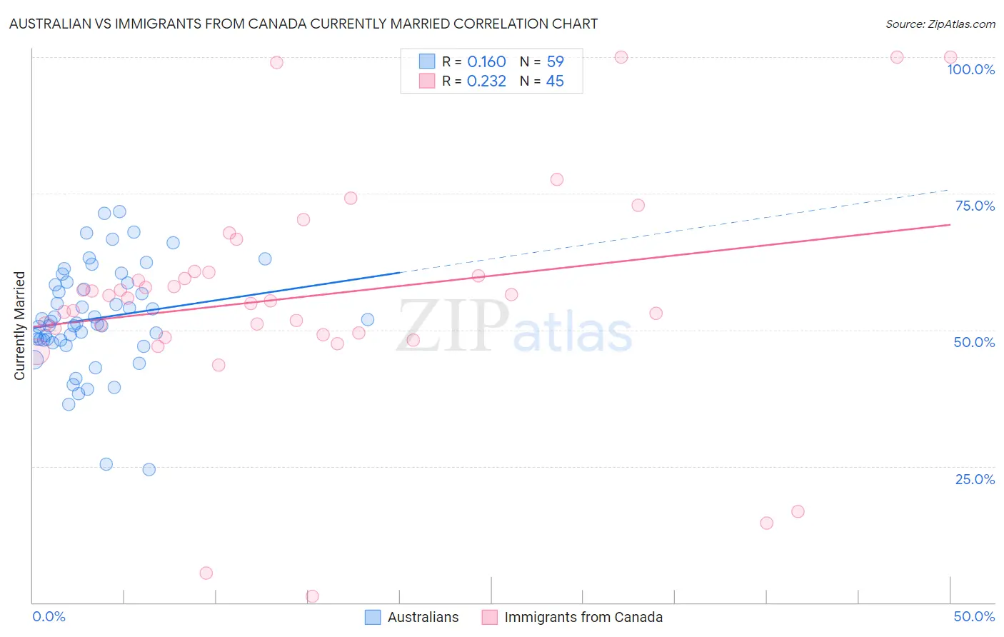 Australian vs Immigrants from Canada Currently Married