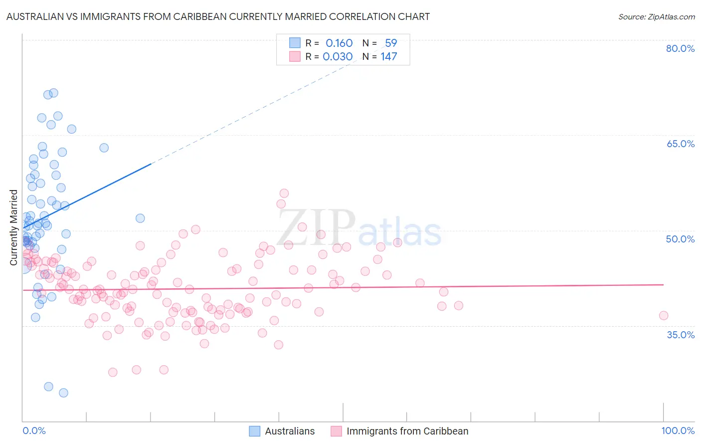 Australian vs Immigrants from Caribbean Currently Married