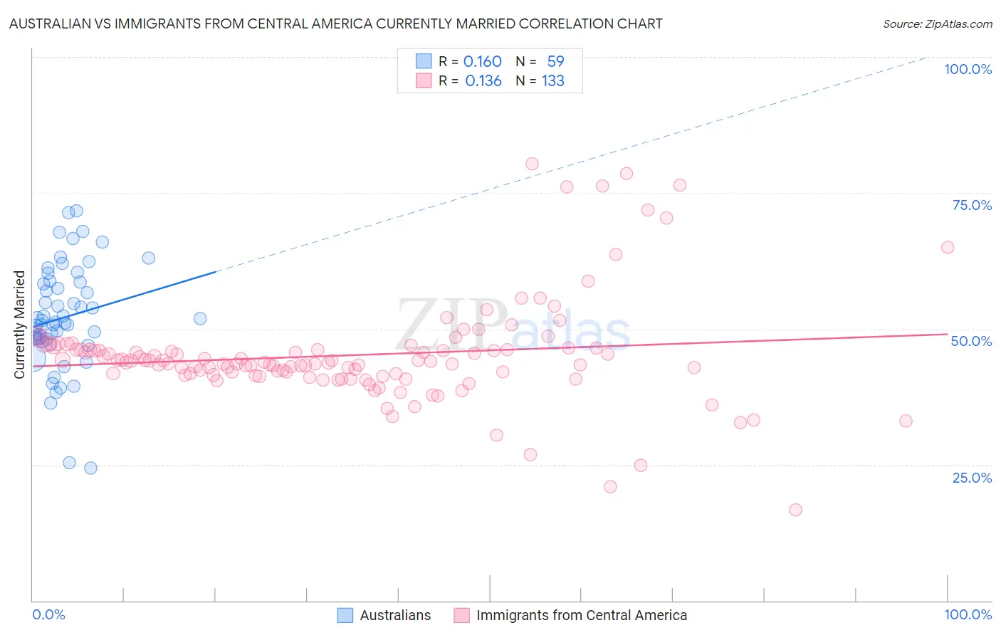 Australian vs Immigrants from Central America Currently Married