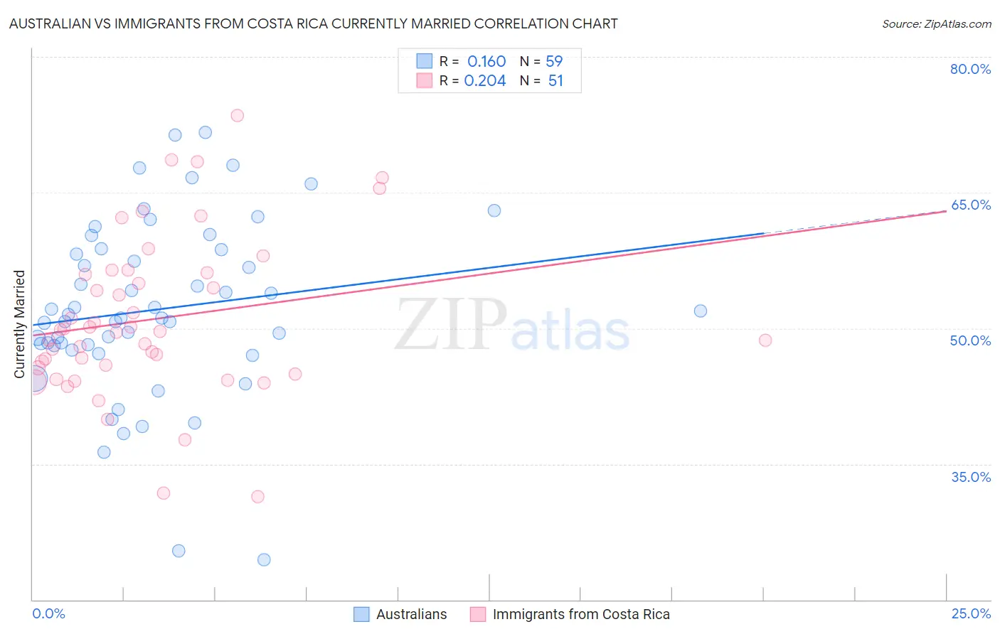 Australian vs Immigrants from Costa Rica Currently Married