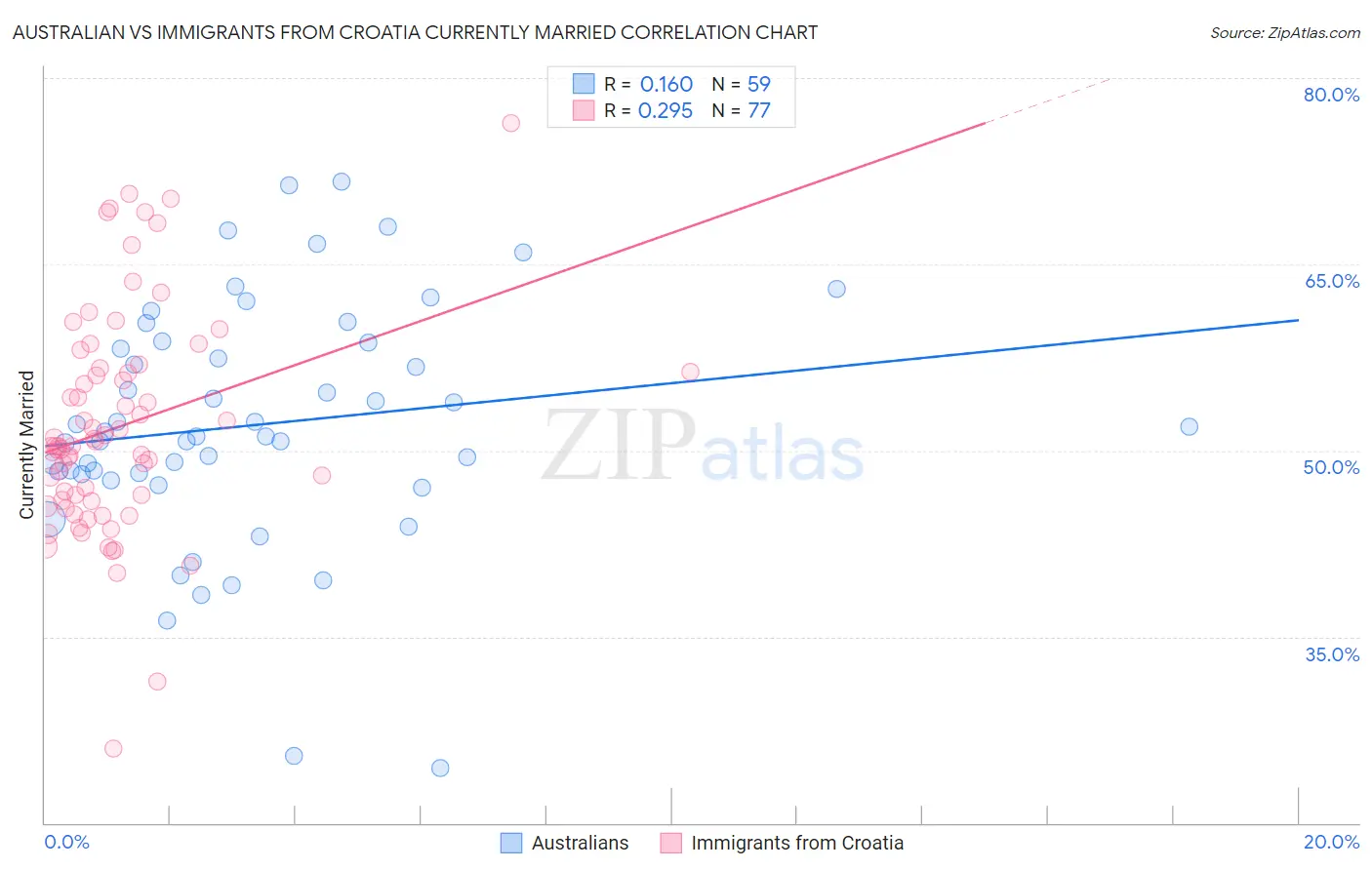 Australian vs Immigrants from Croatia Currently Married