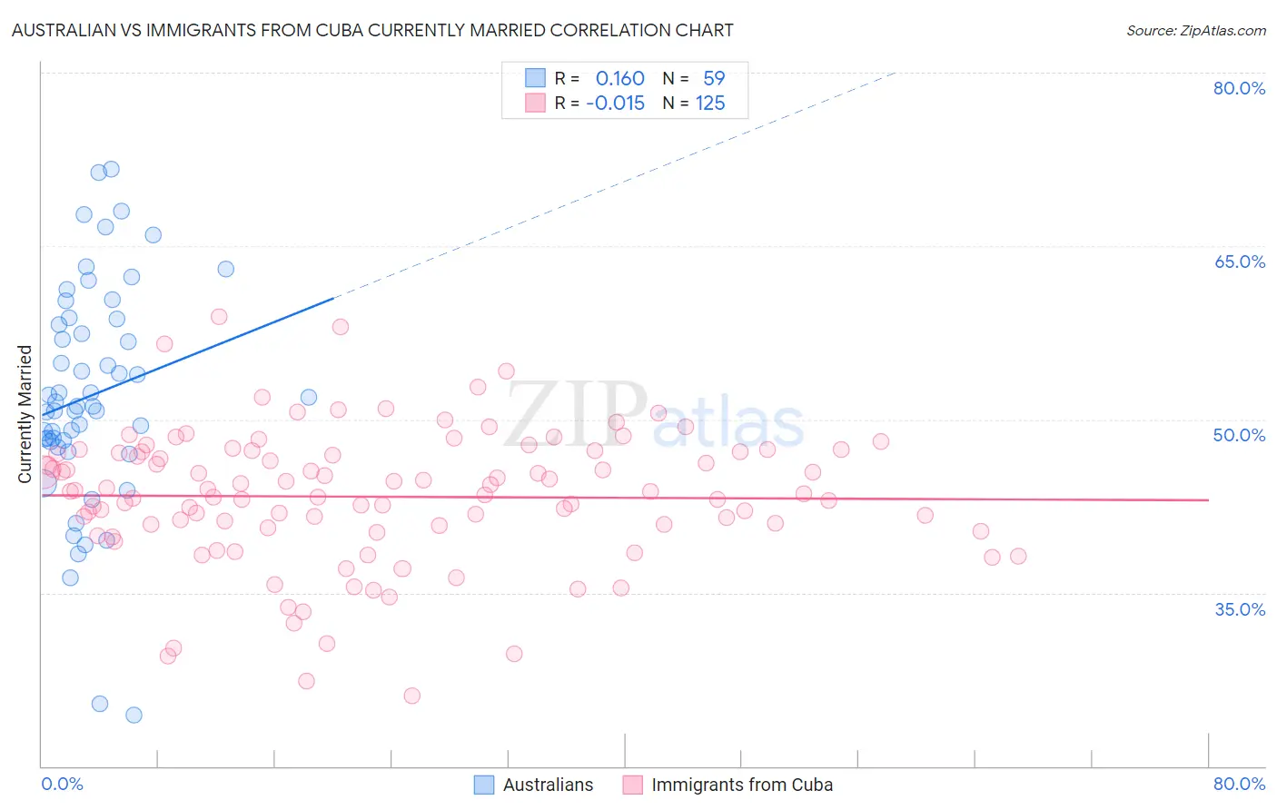 Australian vs Immigrants from Cuba Currently Married
