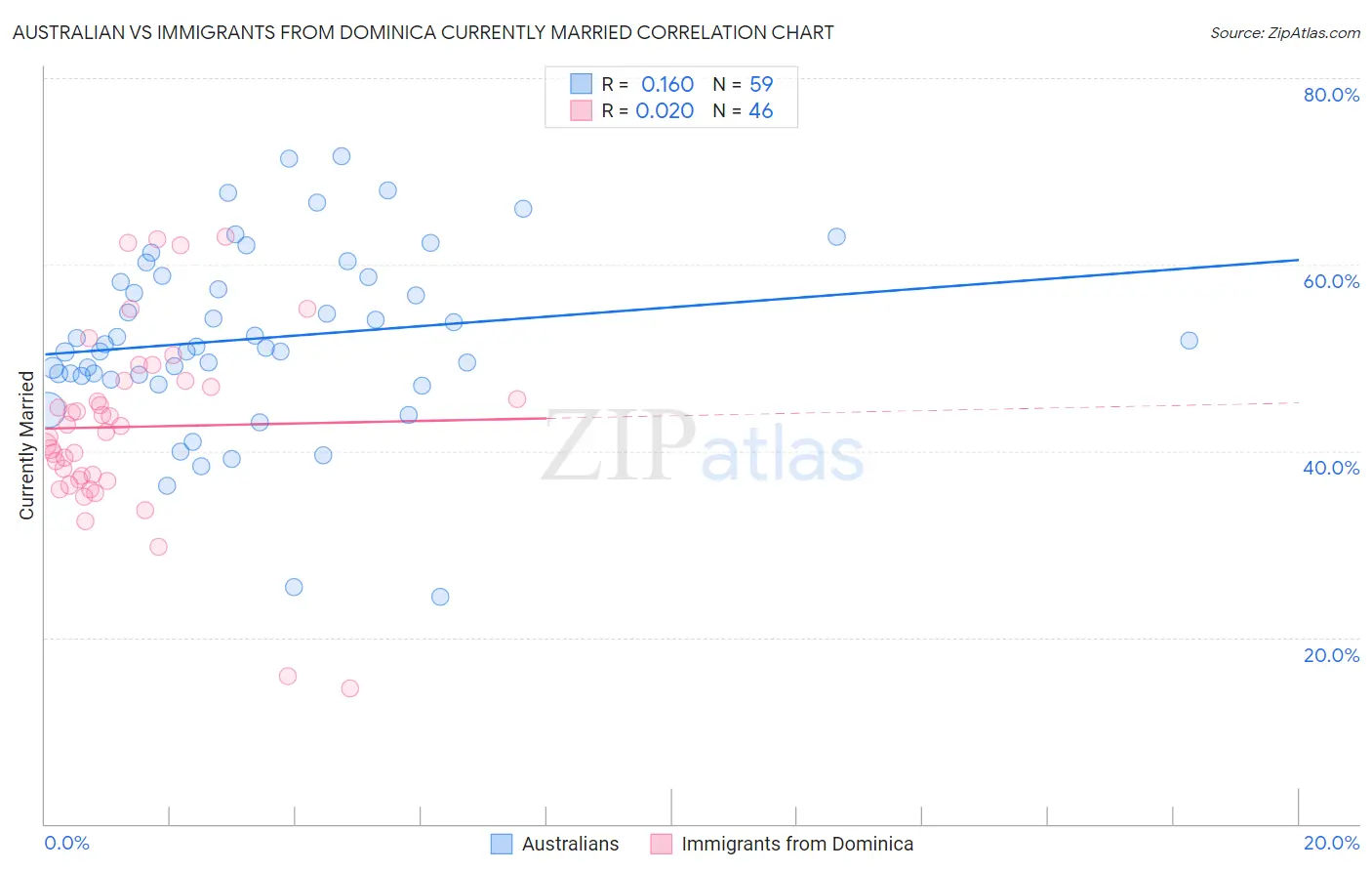 Australian vs Immigrants from Dominica Currently Married
