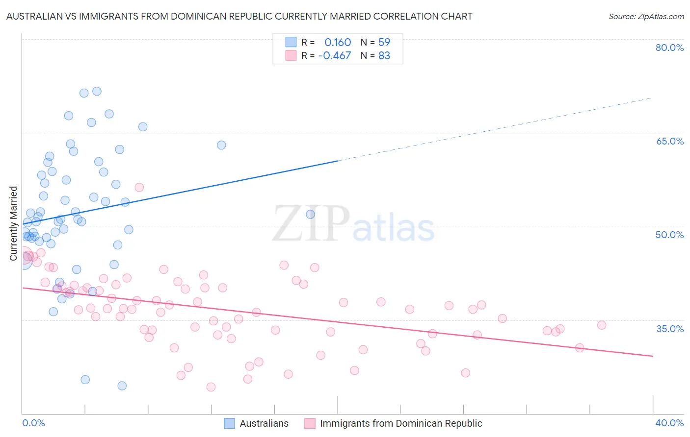 Australian vs Immigrants from Dominican Republic Currently Married