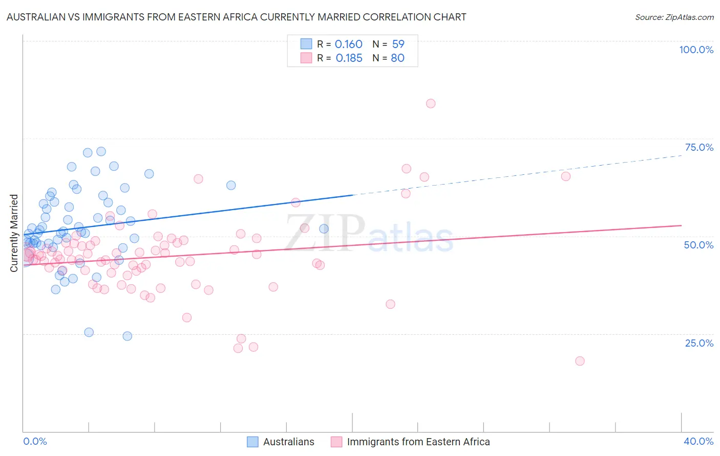 Australian vs Immigrants from Eastern Africa Currently Married
