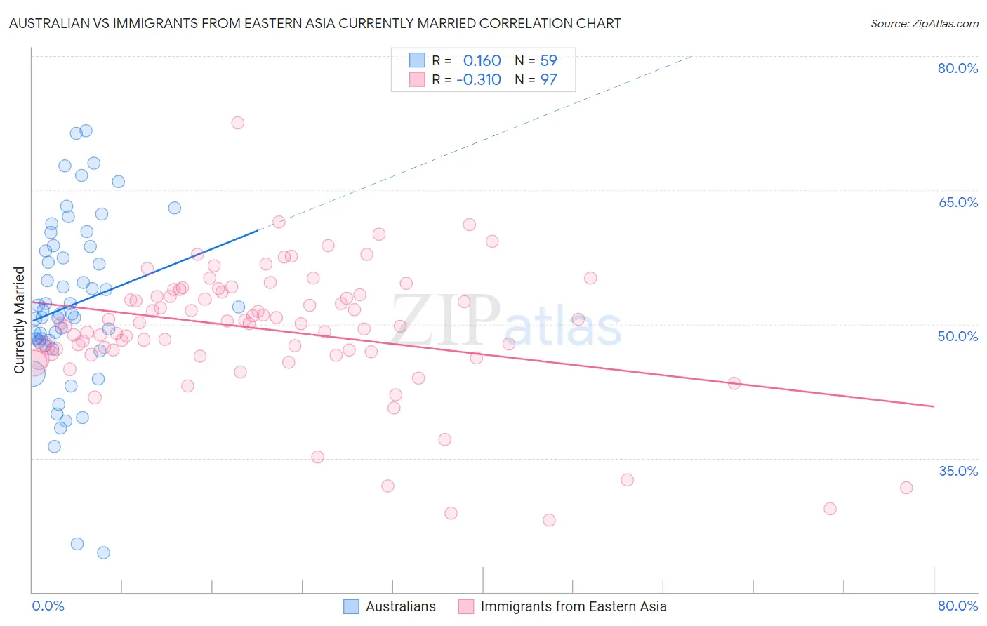 Australian vs Immigrants from Eastern Asia Currently Married