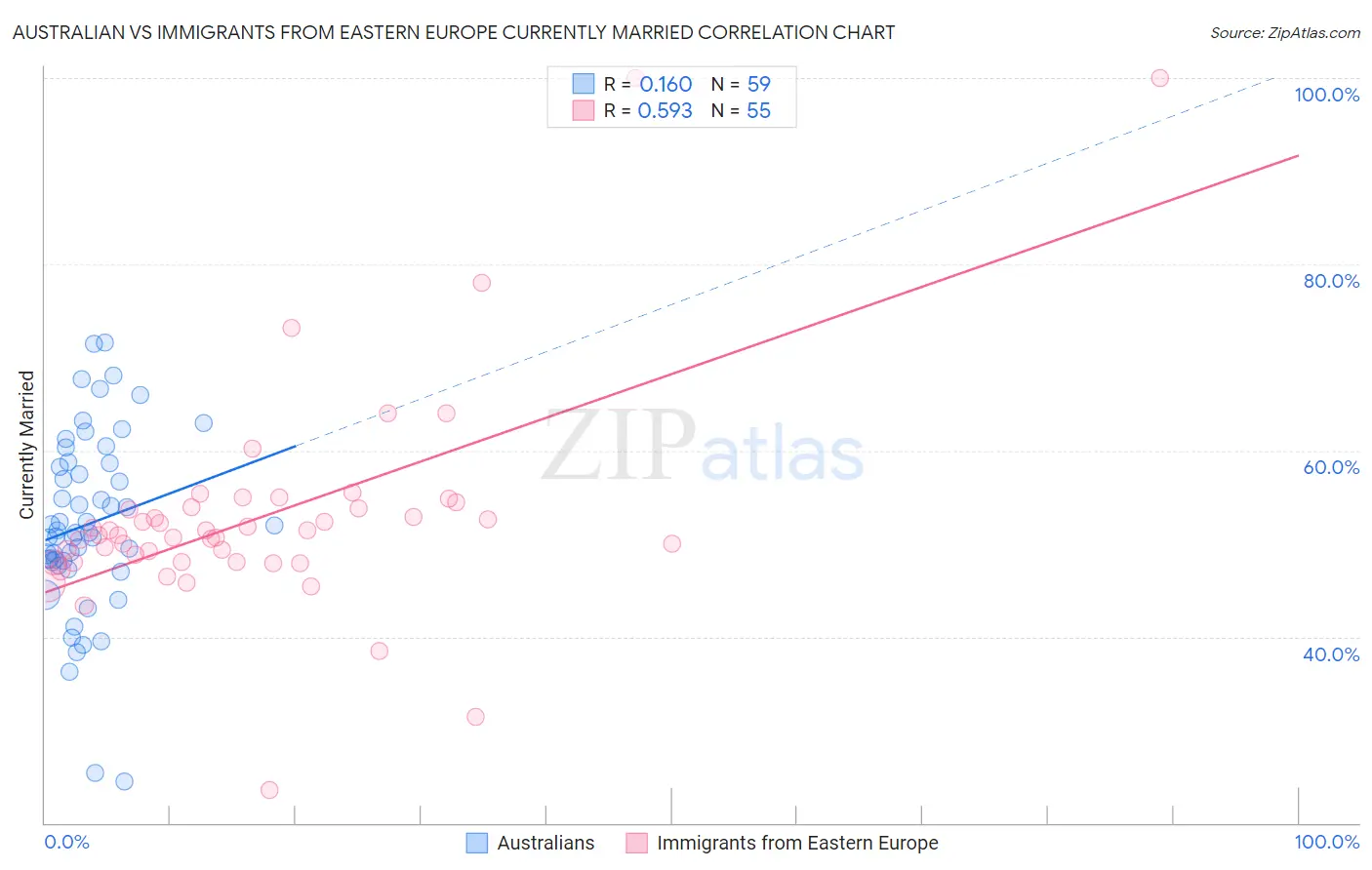 Australian vs Immigrants from Eastern Europe Currently Married