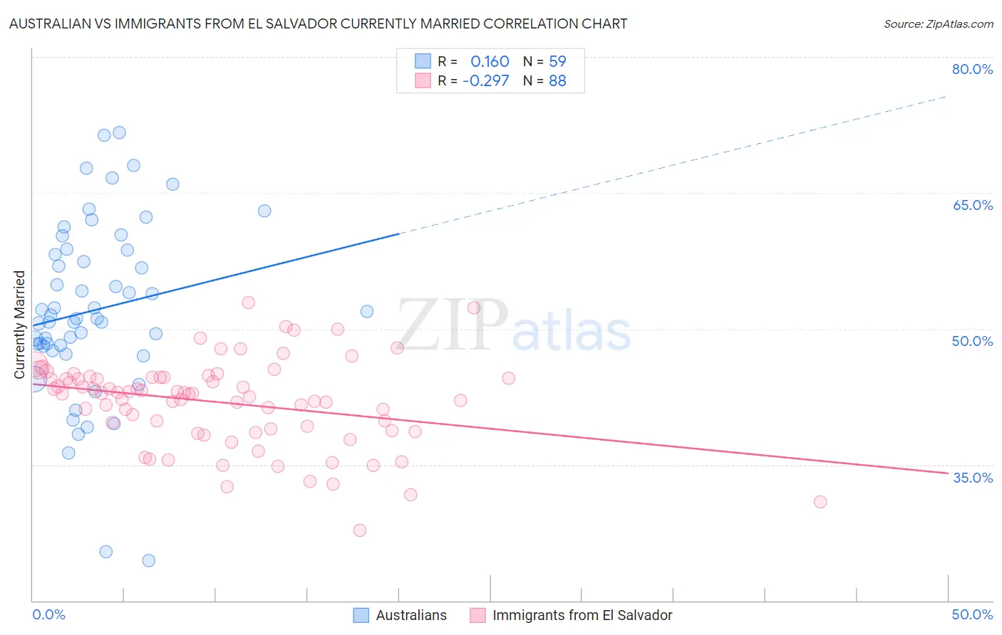 Australian vs Immigrants from El Salvador Currently Married
