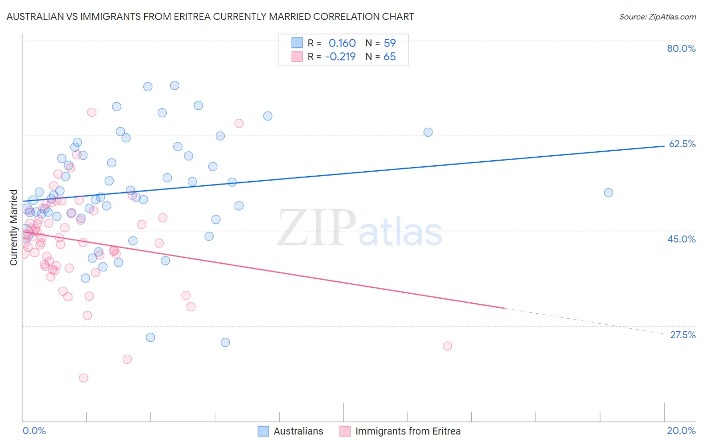 Australian vs Immigrants from Eritrea Currently Married