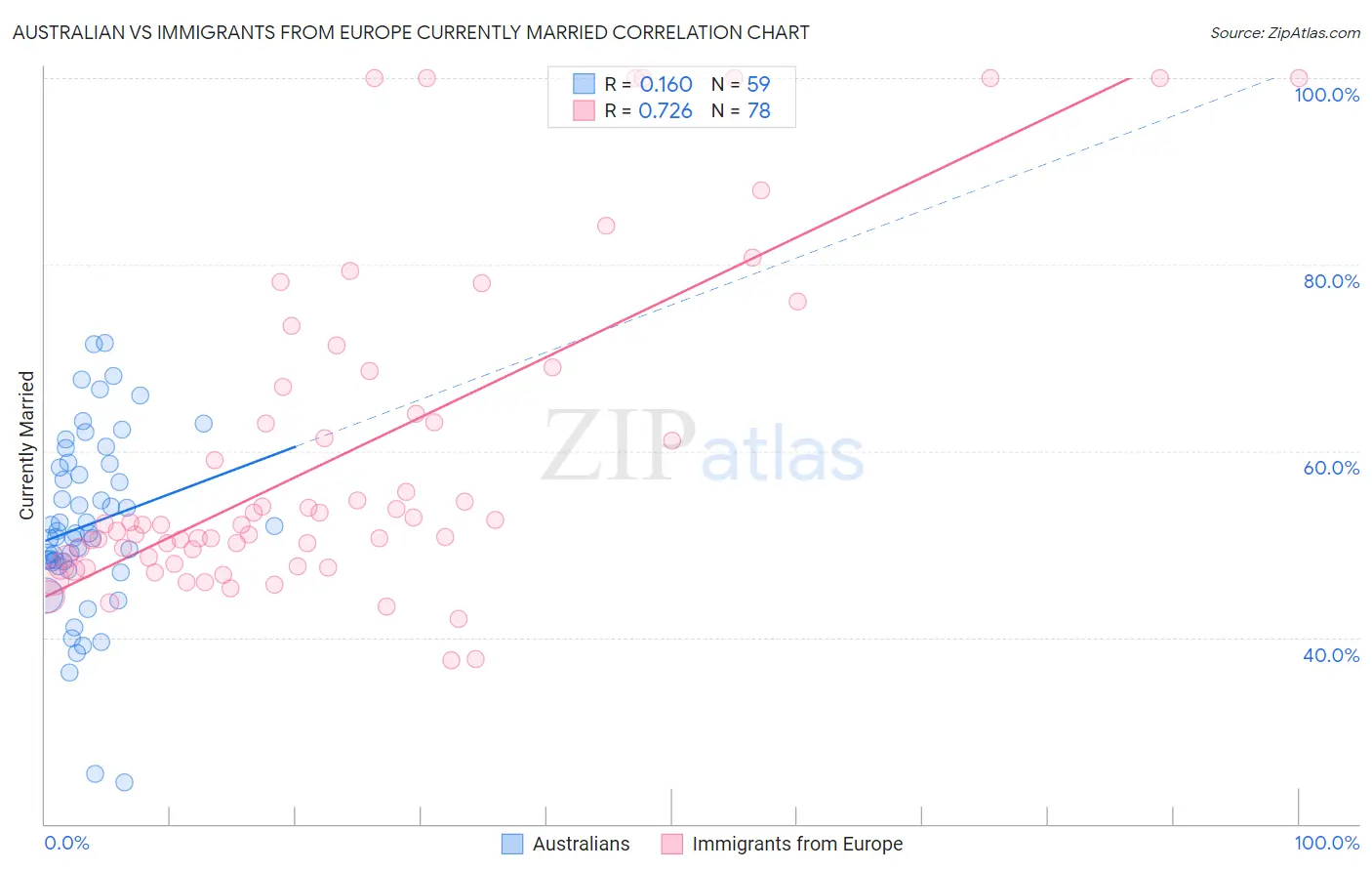 Australian vs Immigrants from Europe Currently Married