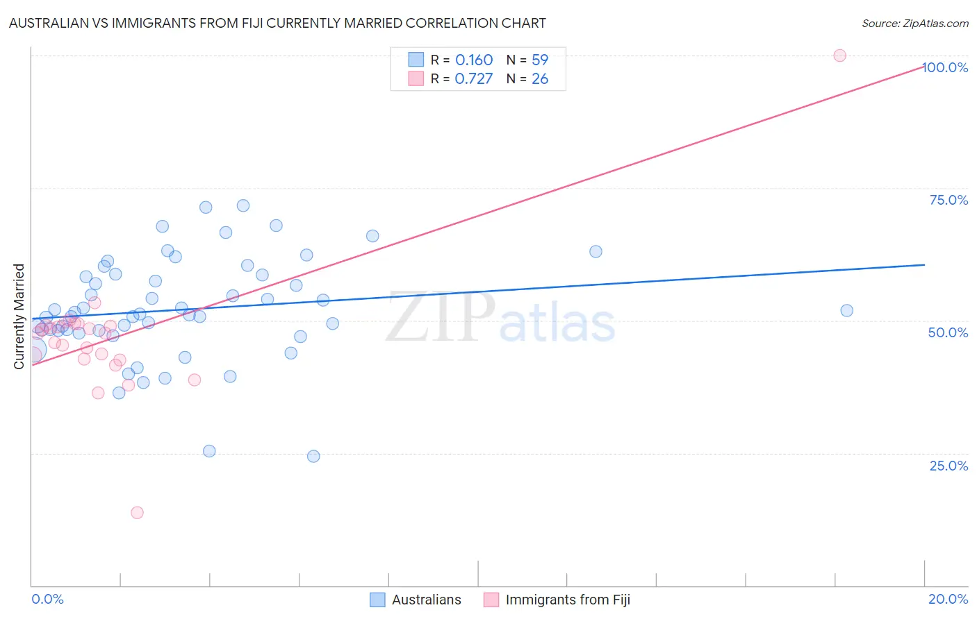 Australian vs Immigrants from Fiji Currently Married