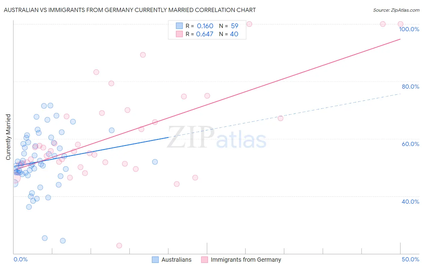 Australian vs Immigrants from Germany Currently Married