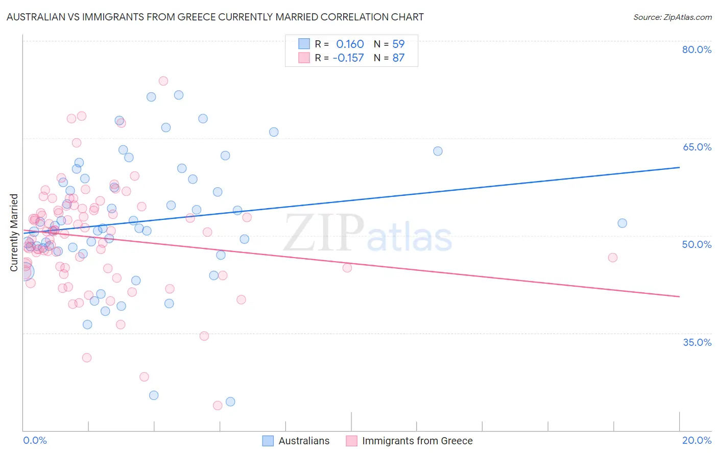 Australian vs Immigrants from Greece Currently Married