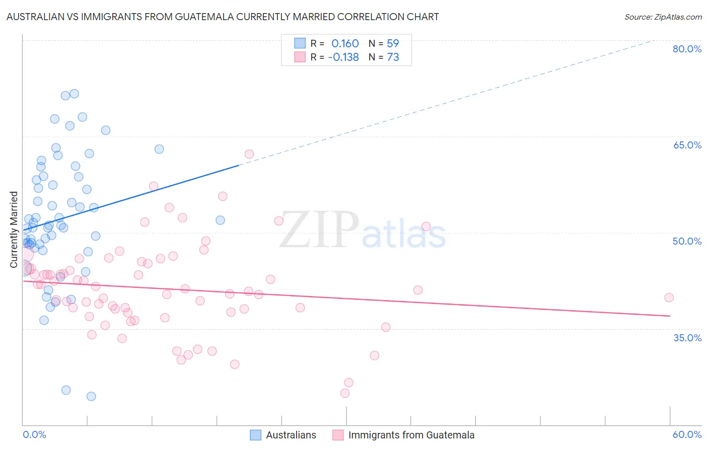 Australian vs Immigrants from Guatemala Currently Married