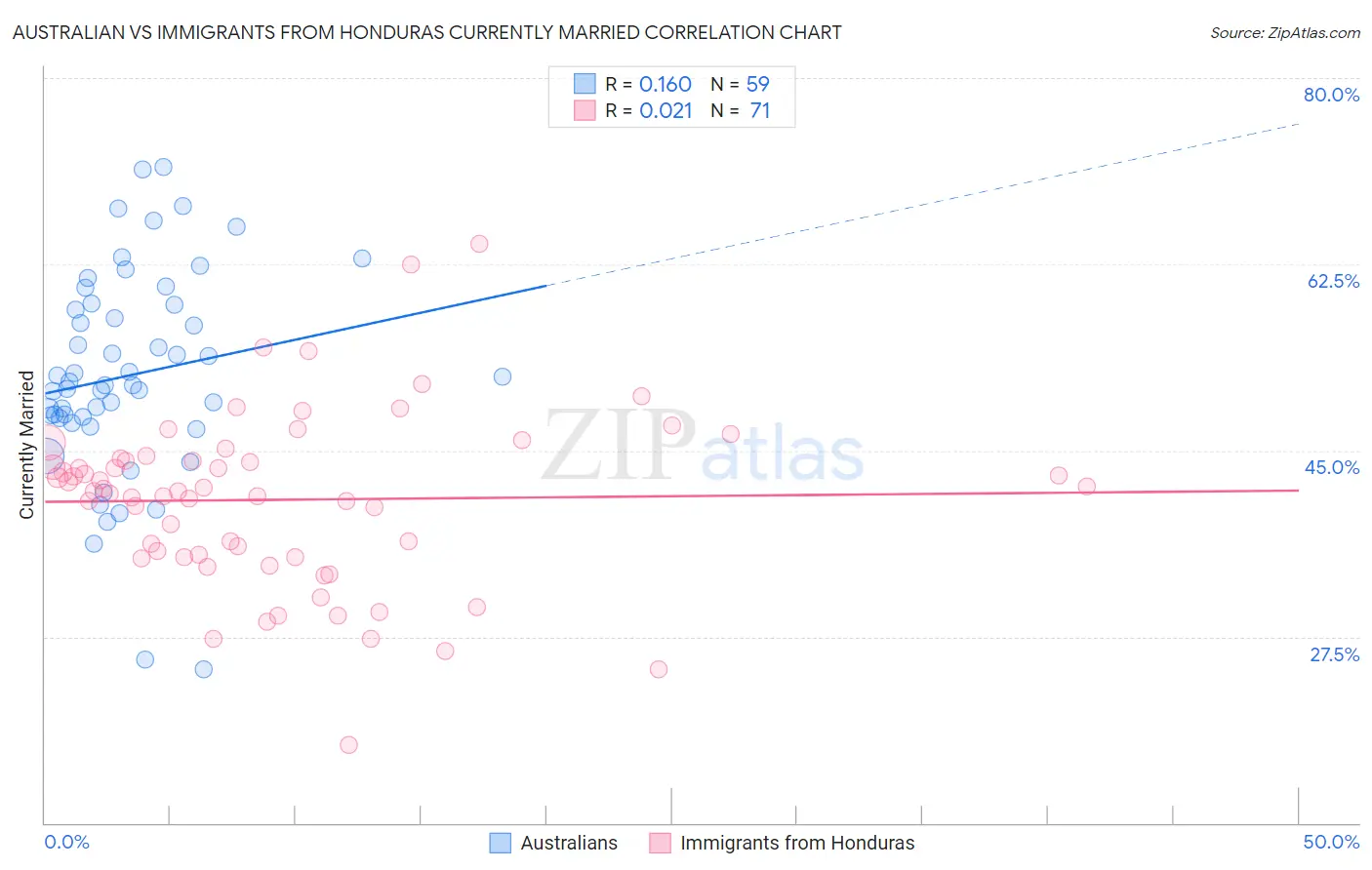 Australian vs Immigrants from Honduras Currently Married