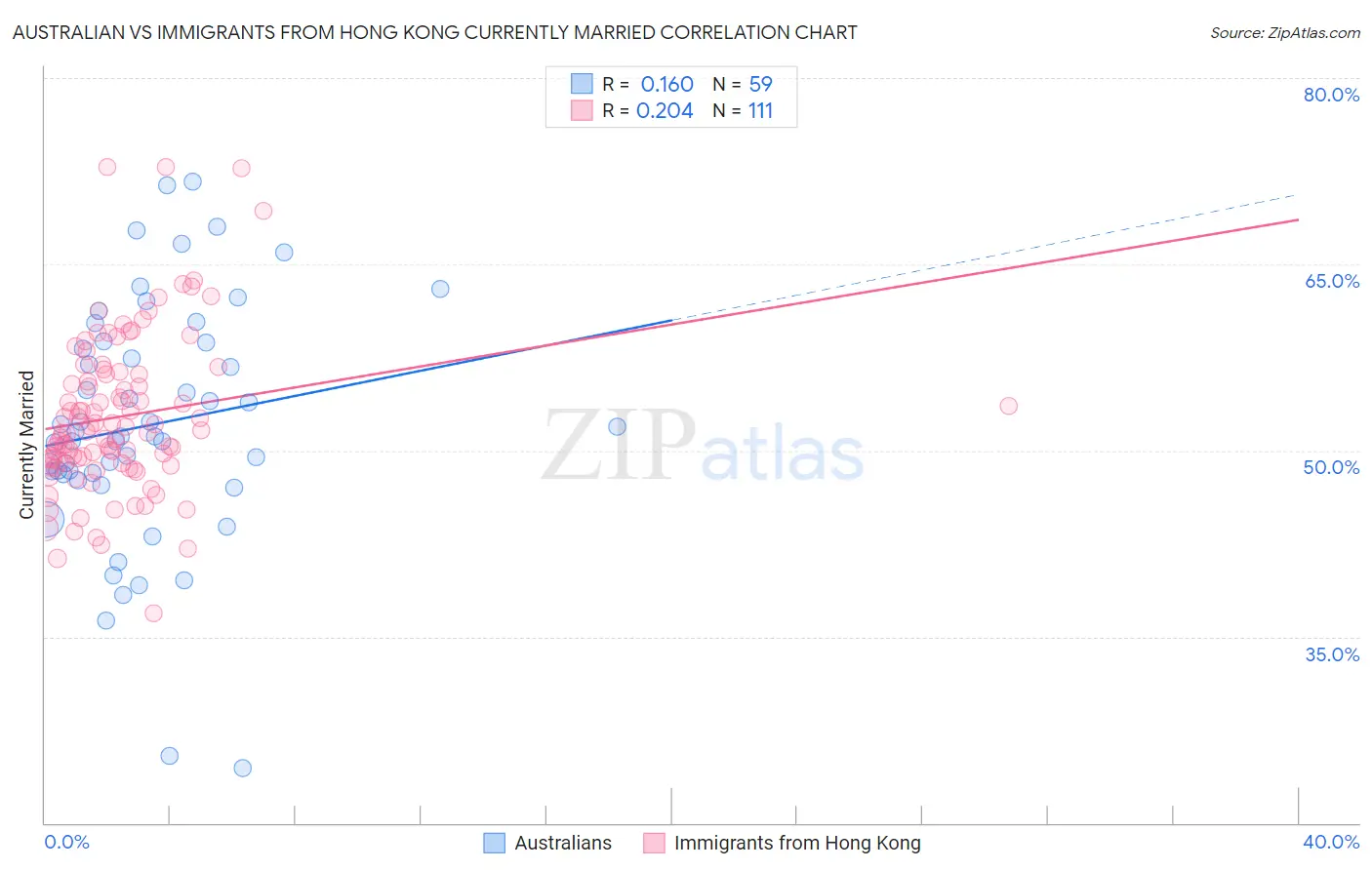 Australian vs Immigrants from Hong Kong Currently Married
