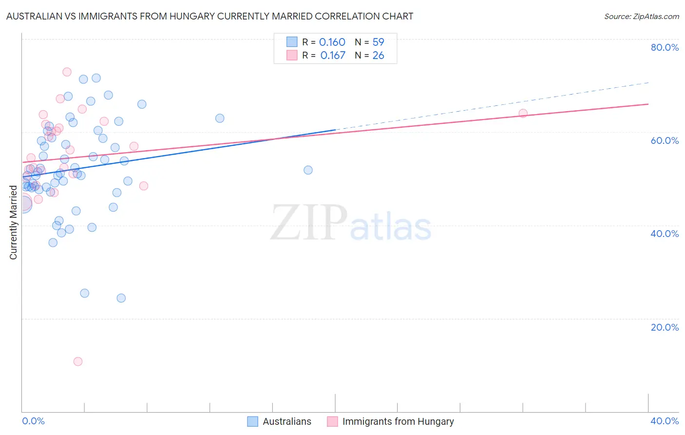 Australian vs Immigrants from Hungary Currently Married