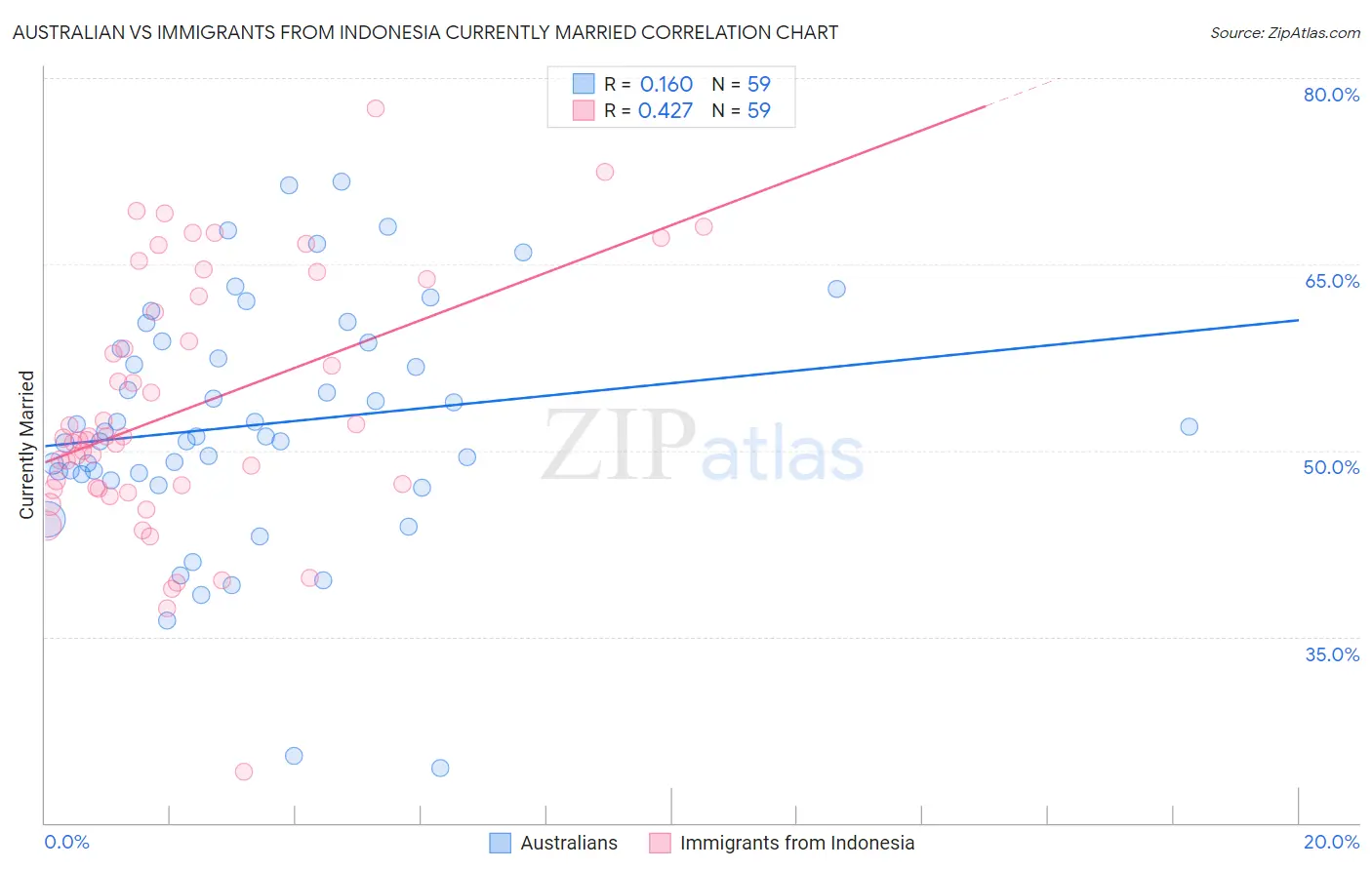Australian vs Immigrants from Indonesia Currently Married