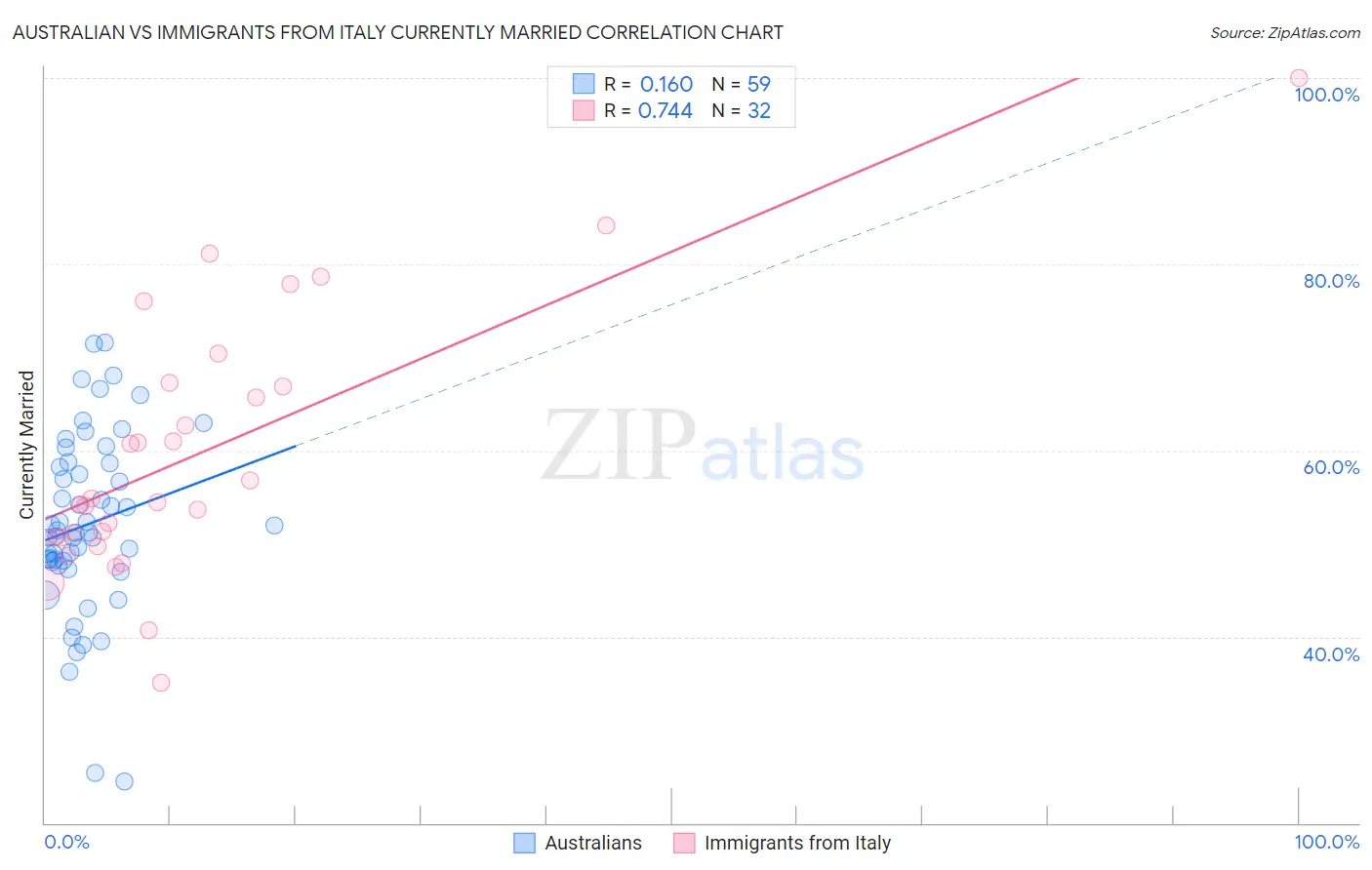 Australian vs Immigrants from Italy Currently Married