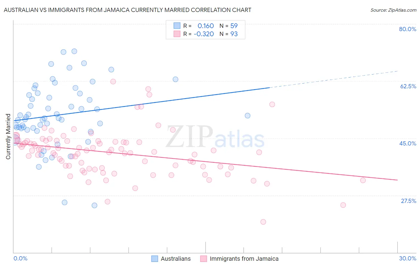 Australian vs Immigrants from Jamaica Currently Married