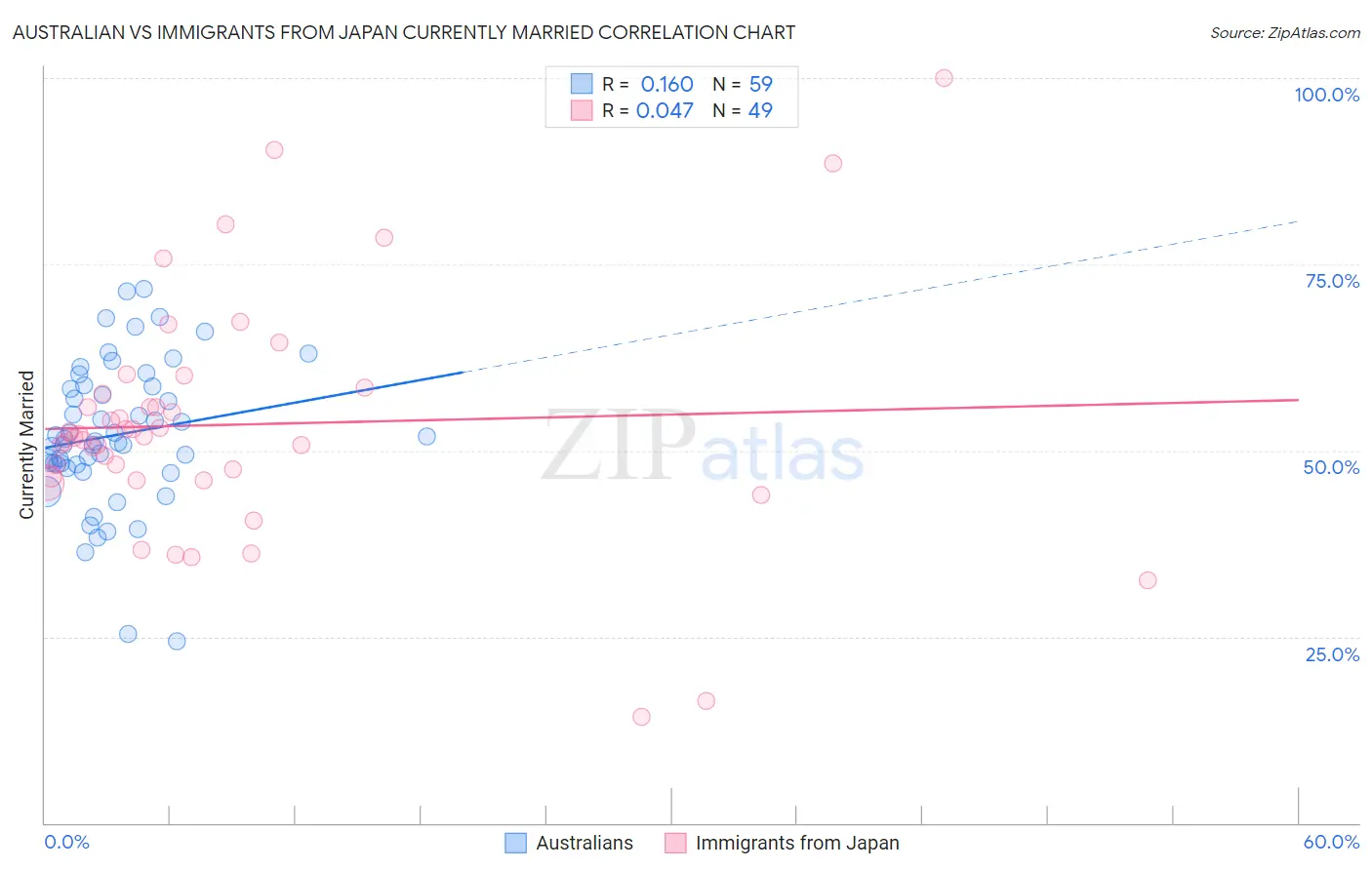 Australian vs Immigrants from Japan Currently Married