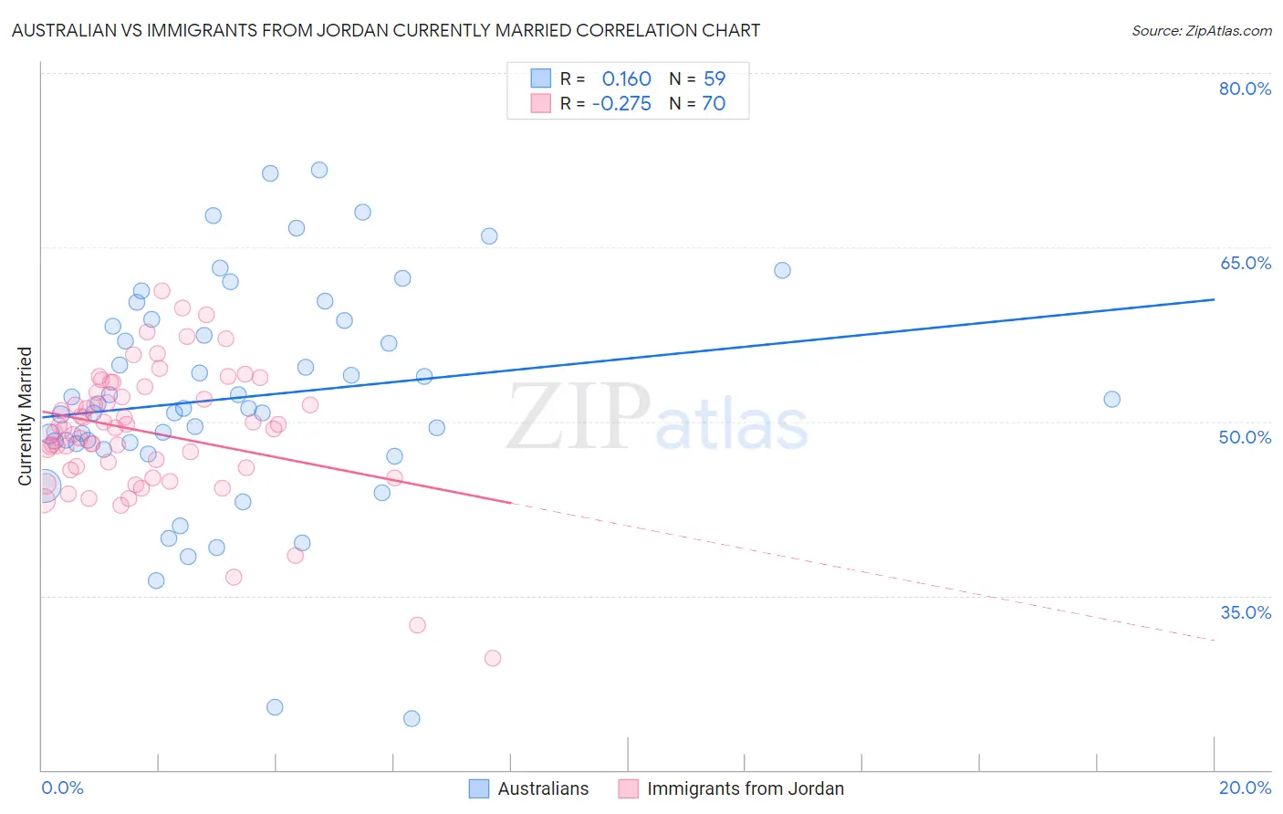 Australian vs Immigrants from Jordan Currently Married