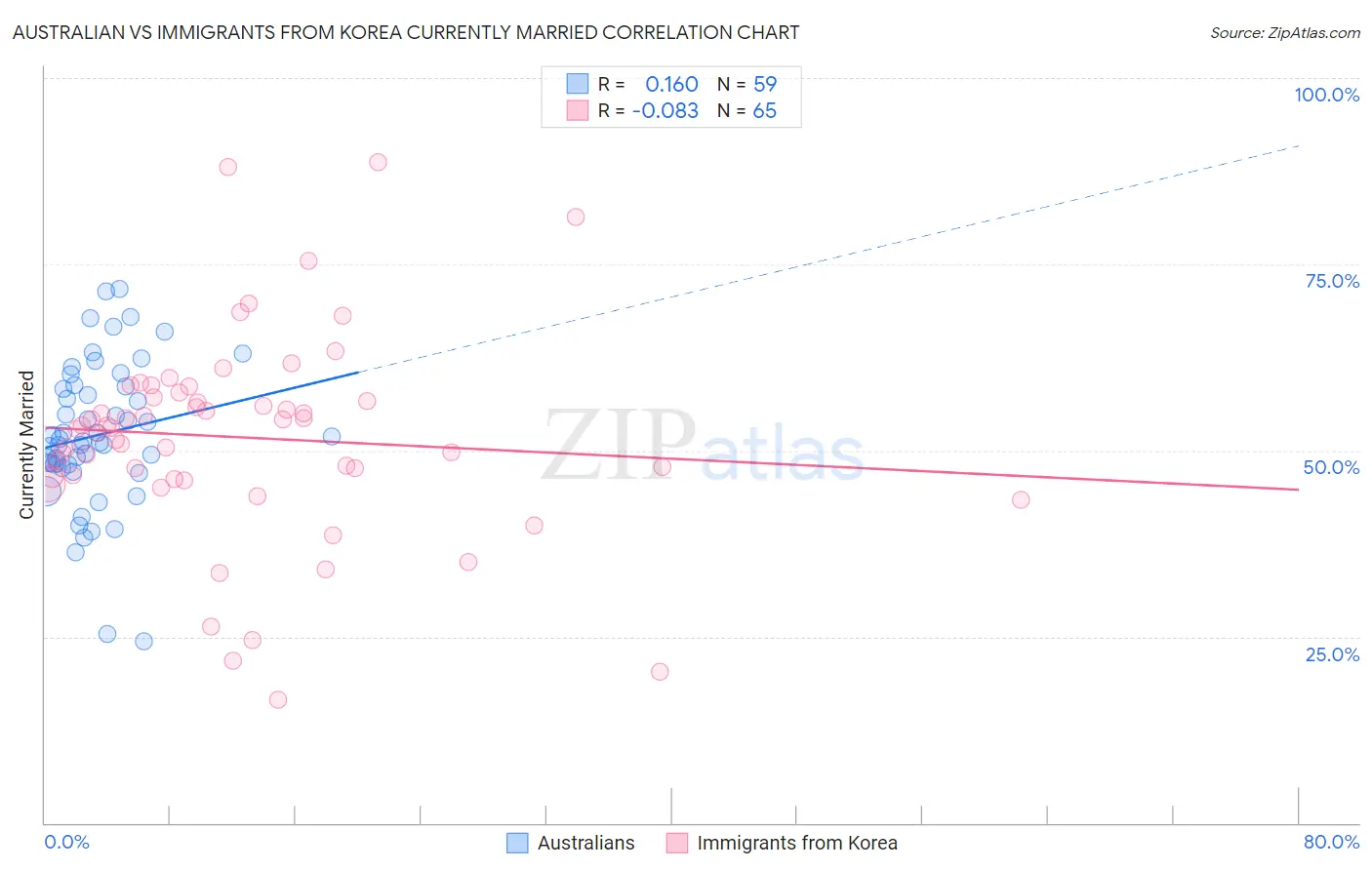 Australian vs Immigrants from Korea Currently Married