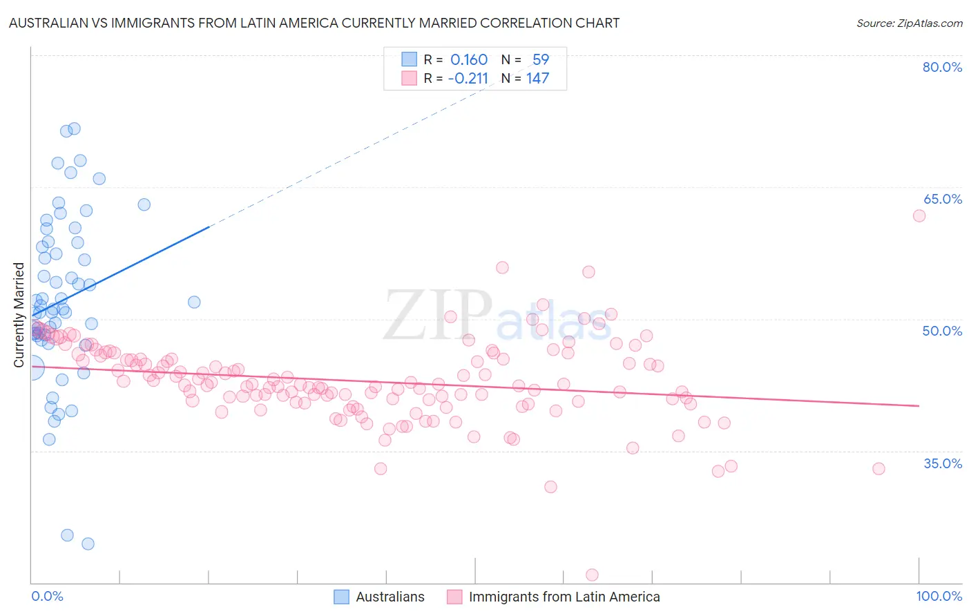 Australian vs Immigrants from Latin America Currently Married