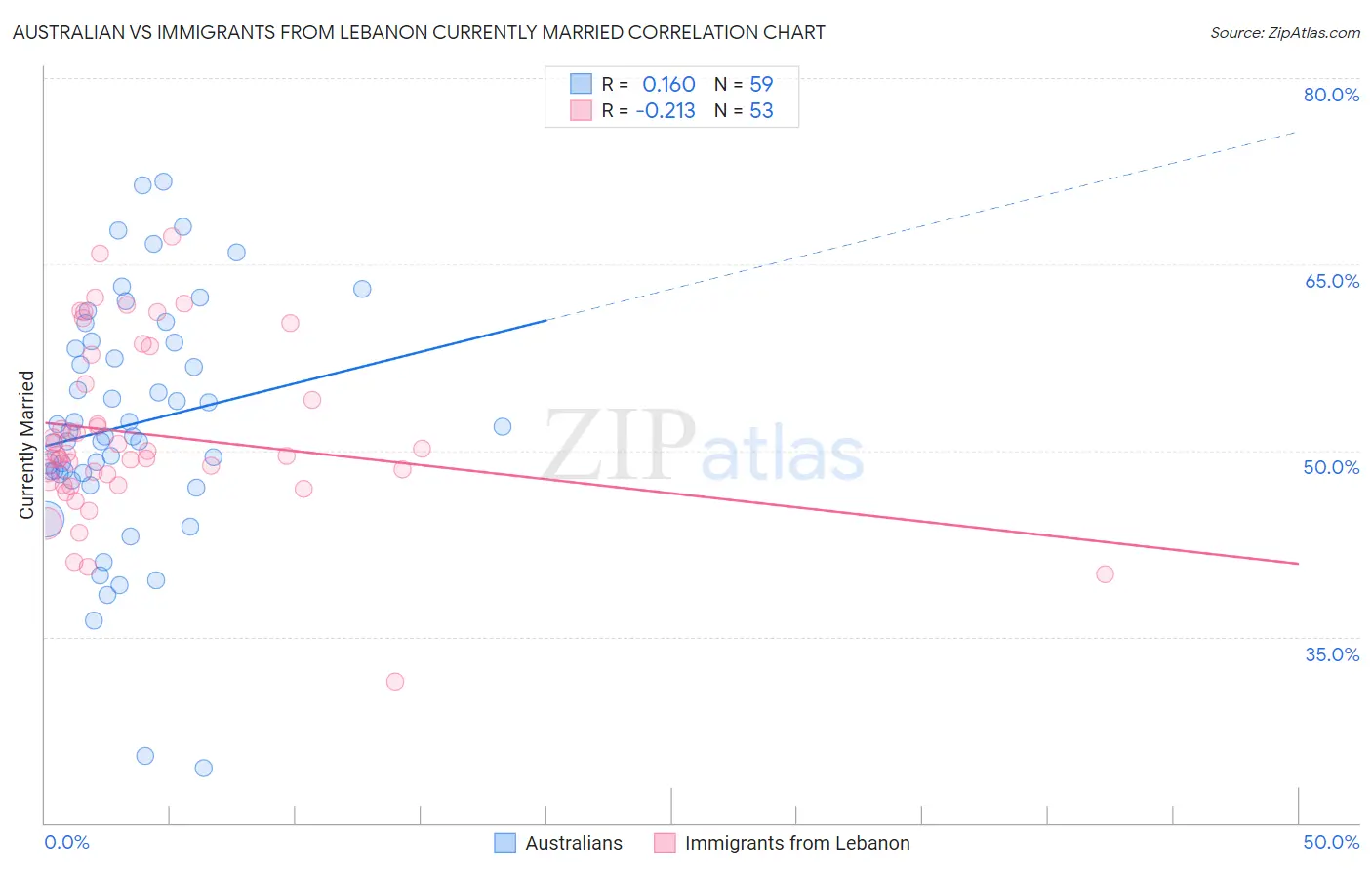 Australian vs Immigrants from Lebanon Currently Married