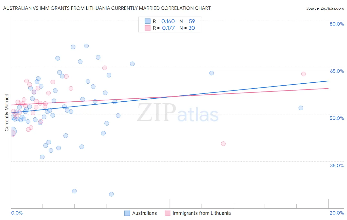 Australian vs Immigrants from Lithuania Currently Married
