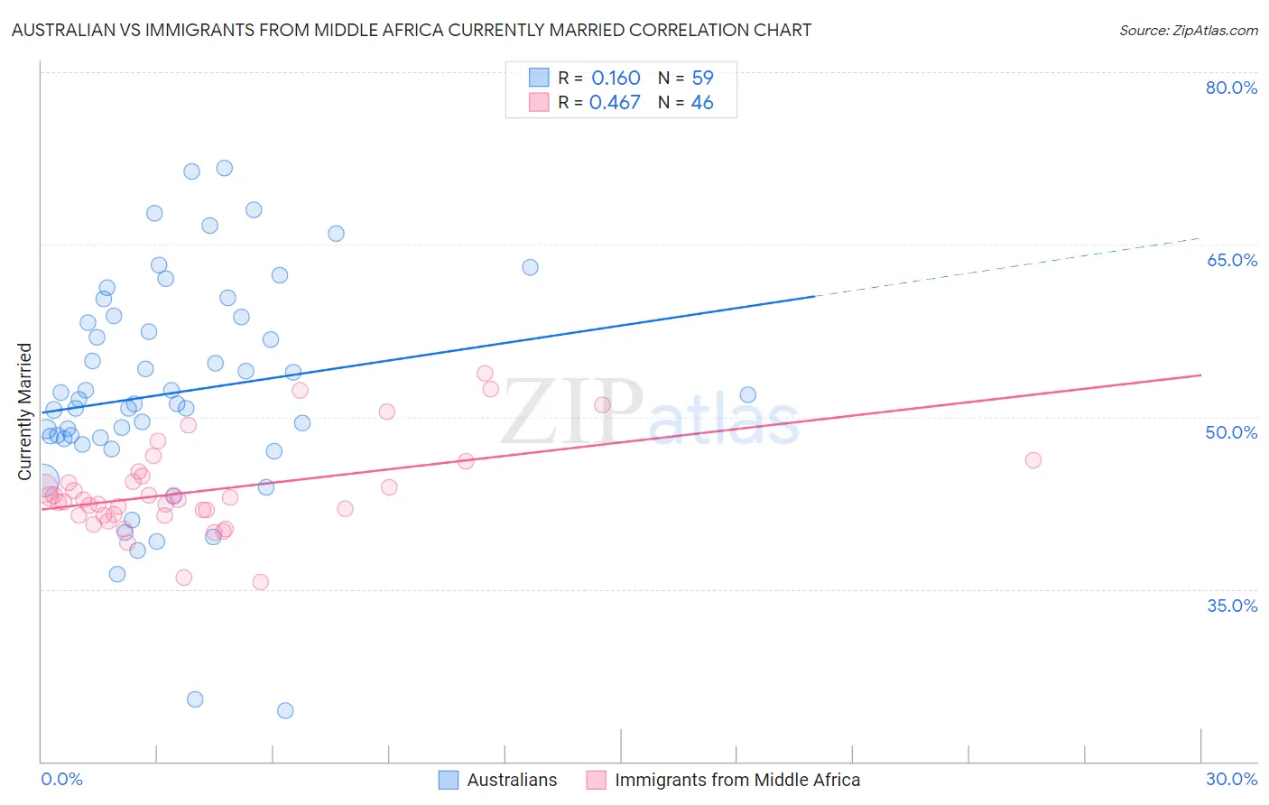 Australian vs Immigrants from Middle Africa Currently Married