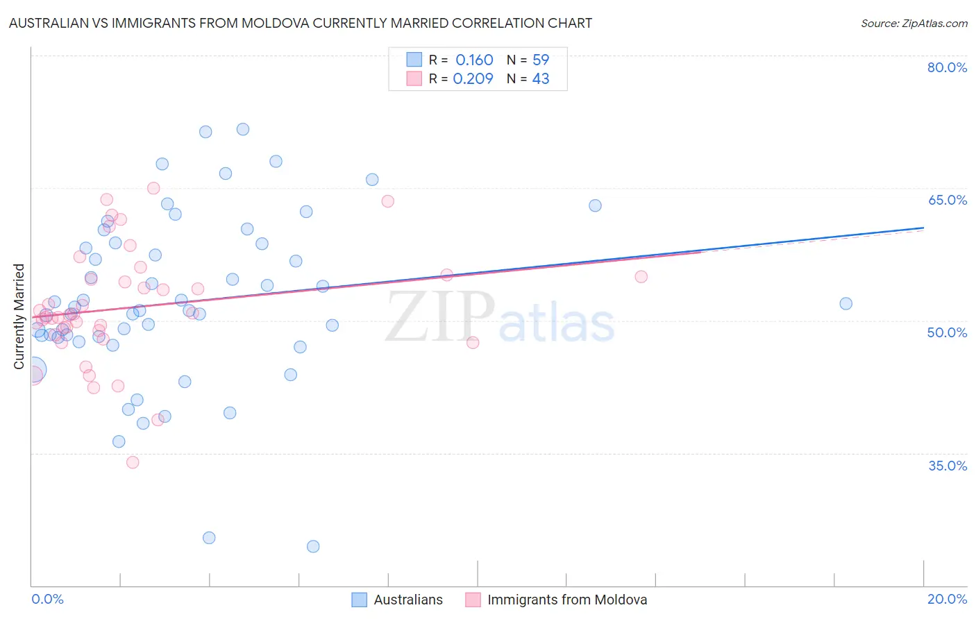 Australian vs Immigrants from Moldova Currently Married