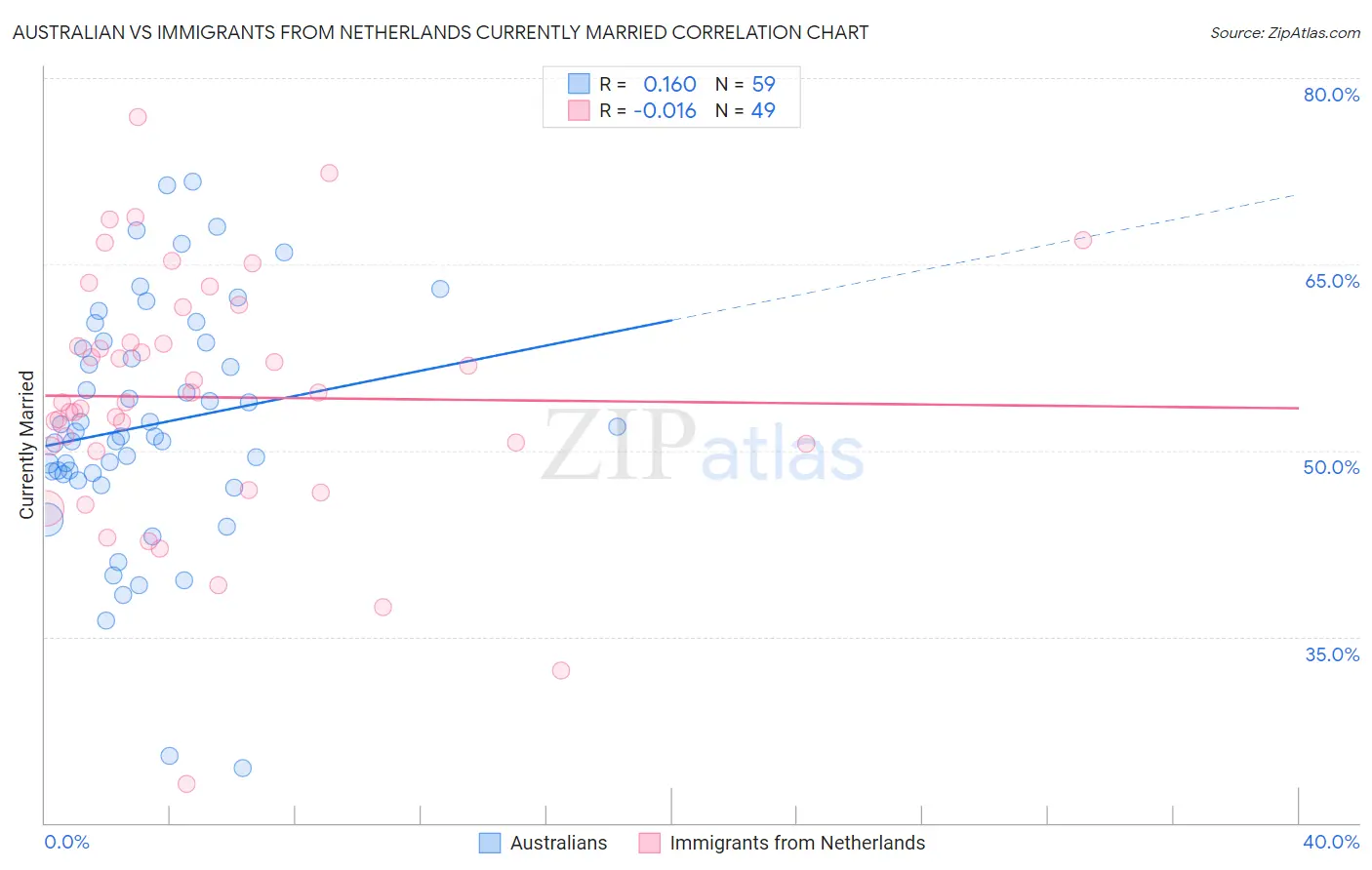 Australian vs Immigrants from Netherlands Currently Married