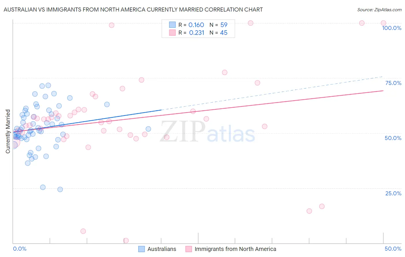 Australian vs Immigrants from North America Currently Married