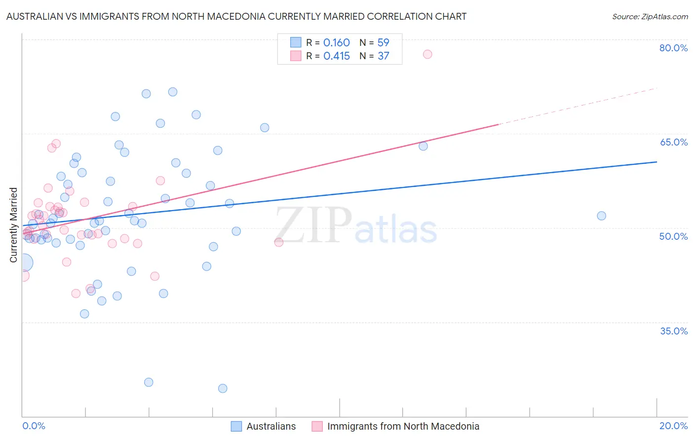 Australian vs Immigrants from North Macedonia Currently Married