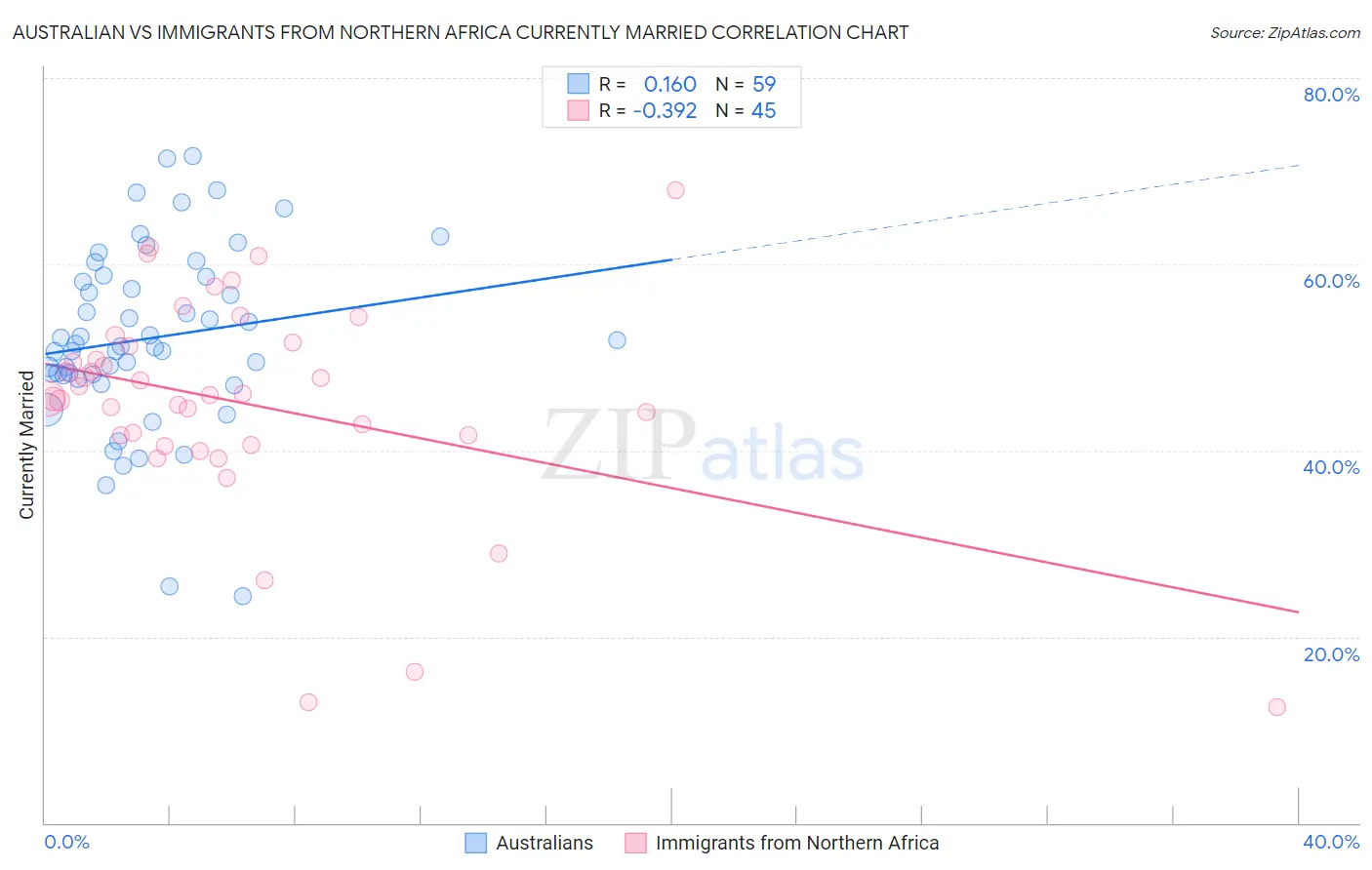 Australian vs Immigrants from Northern Africa Currently Married